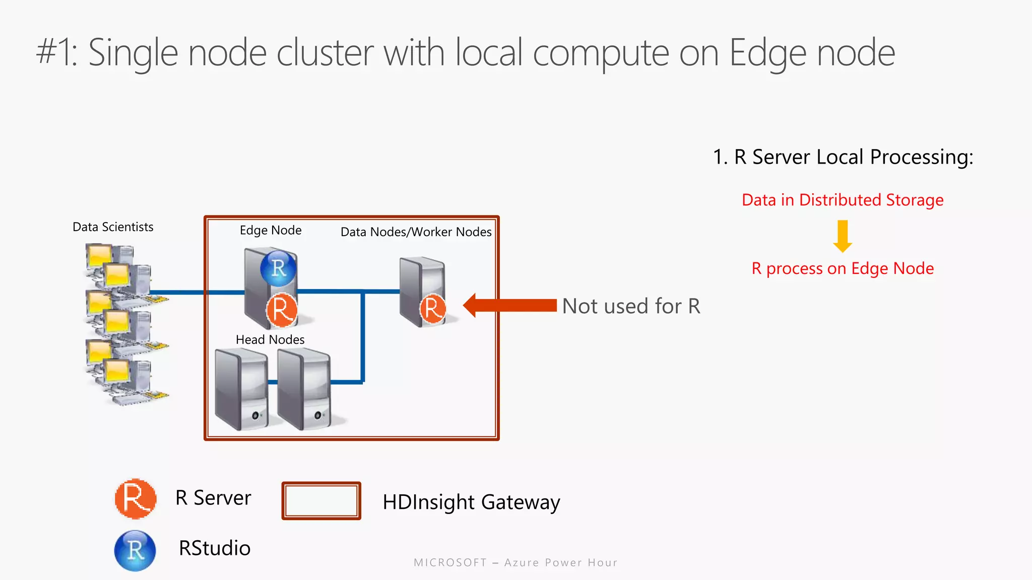 R
R Server
Data in Distributed Storage
R process on Edge Node
HDInsight Gateway
RStudio
 