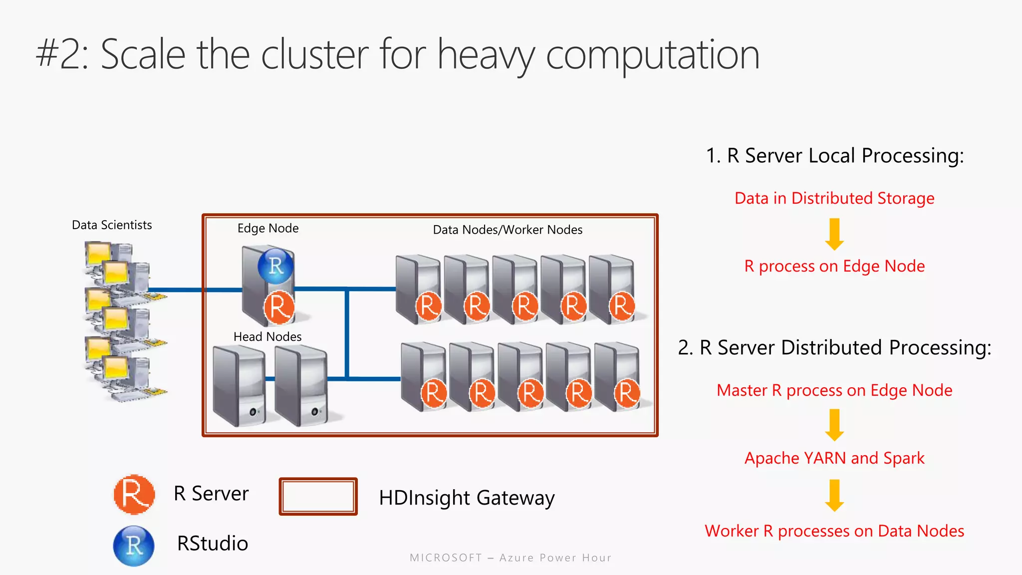R R R R R
R R R R R
R Server
Master R process on Edge Node
Apache YARN and Spark
Worker R processes on Data Nodes
Data in Distributed Storage
R process on Edge Node
HDInsight Gateway
RStudio
 