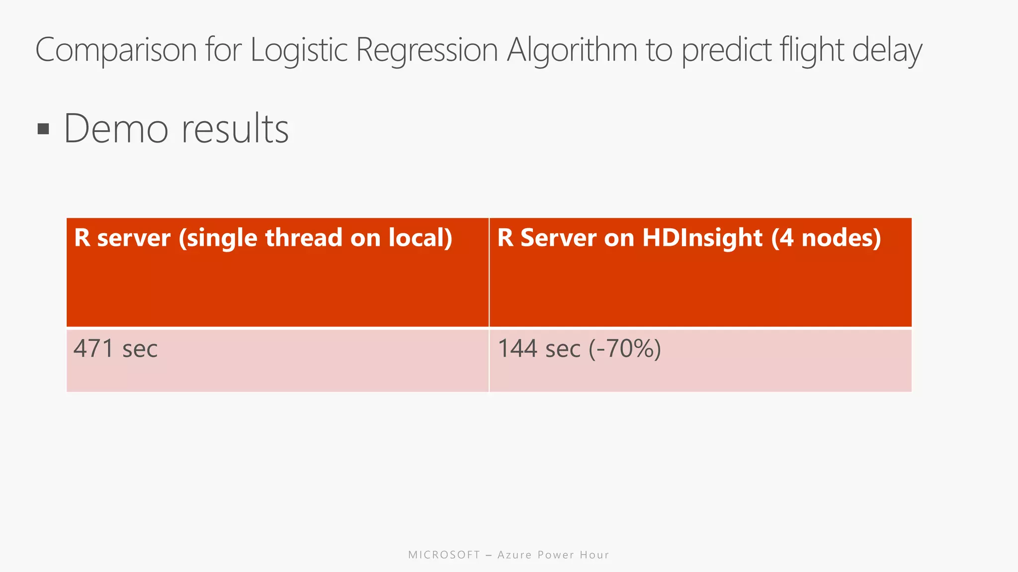 R server (single thread on local) R Server on HDInsight (4 nodes)
471 sec 144 sec (-70%)
 