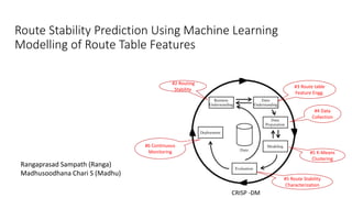 Route Stability Prediction Using Machine Learning
Modelling of Route Table Features
Rangaprasad Sampath (Ranga)
Madhusoodhana Chari S (Madhu)
#2 Routing
Stability
CRISP -DM
#3 Route table
Feature Engg.
#4 Data
Collection
#5 Route Stability
Characterization
#5 K-Means
Clustering
#6 Continuous
Monitoring
 