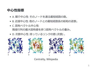 中心性指標
A. 媒介中心性: そのノードを通る最短経路の数。
B. 近接中心性: 他のノードとの最短経路長の総和の逆数。
C. 固有ベクトル中心性:
隣接行列の最大固有値を持つ固有ベクトルの重み。
D. 次数中心性: 持っているリンクの数 ﴾次数﴿ 。
Centrality, Wikipedia
5
 