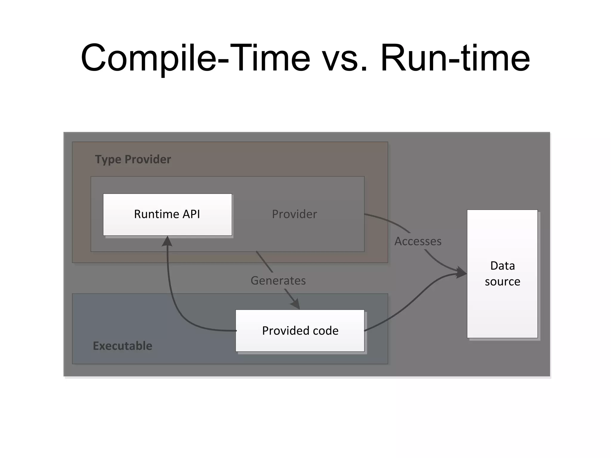 Compile-Time vs. Run-time

Type Provider



      Runtime API      Provider

                                     Accesses
                                                 Data
                    Generates                   source


                     Provided code
Executable
 
