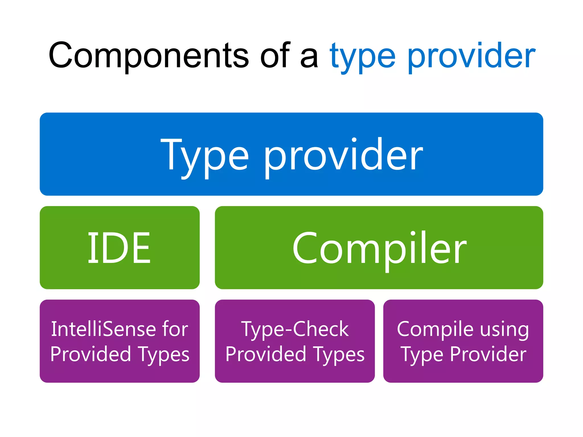 Components of a type provider

            Type provider

    IDE                  Compiler
IntelliSense for     Type-Check     Compile using
Provided Types     Provided Types   Type Provider
 