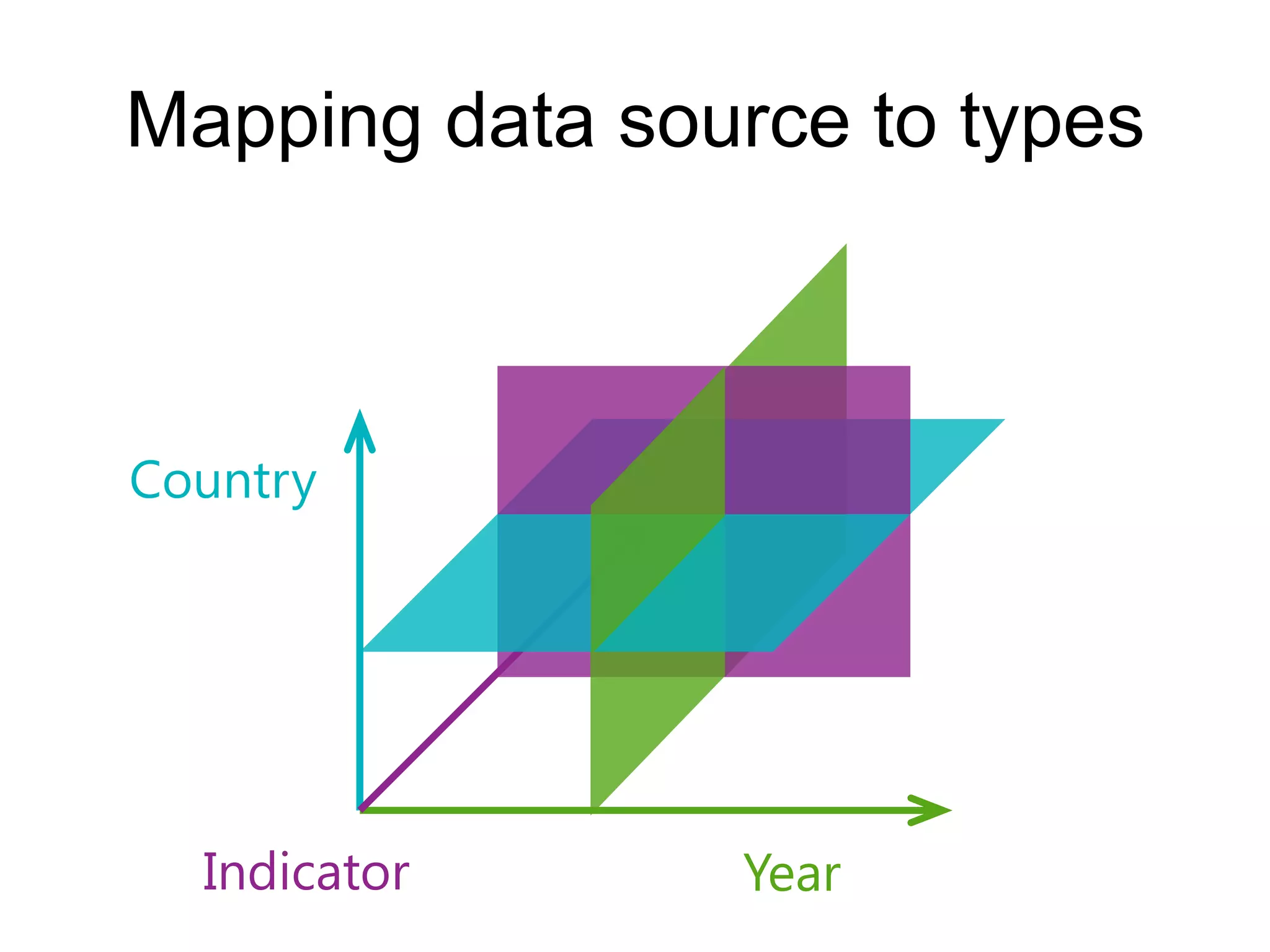 Mapping data source to types



Country




  Indicator     Year
 