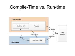 Compile-Time vs. Run-time

Type Provider



      Runtime API      Provider

                                     Accesses
                                                 Data
                    Generates                   source
             Uses                    Accesses

                     Provided code
Executable
 