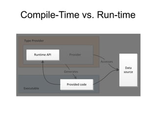 Compile-Time vs. Run-time

Type Provider



      Runtime API      Provider

                                     Accesses
                                                 Data
                    Generates                   source


                     Provided code
Executable
 