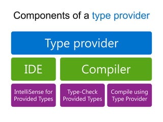 Components of a type provider

            Type provider

    IDE                  Compiler
IntelliSense for     Type-Check     Compile using
Provided Types     Provided Types   Type Provider
 