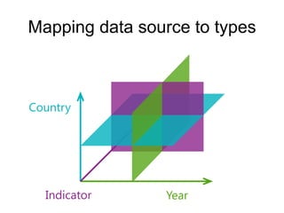 Mapping data source to types



Country




  Indicator     Year
 