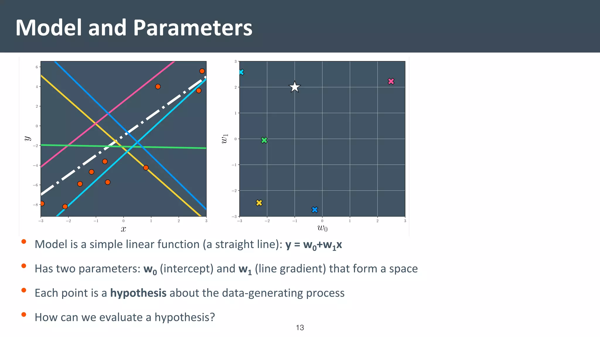 Model and Parameters
• Model is a simple linear function (a straight line): y = w0+w1x
• Has two parameters: w0 (intercept) and w1 (line gradient) that form a space
• Each point is a hypothesis about the data-generating process
• How can we evaluate a hypothesis?
13
 