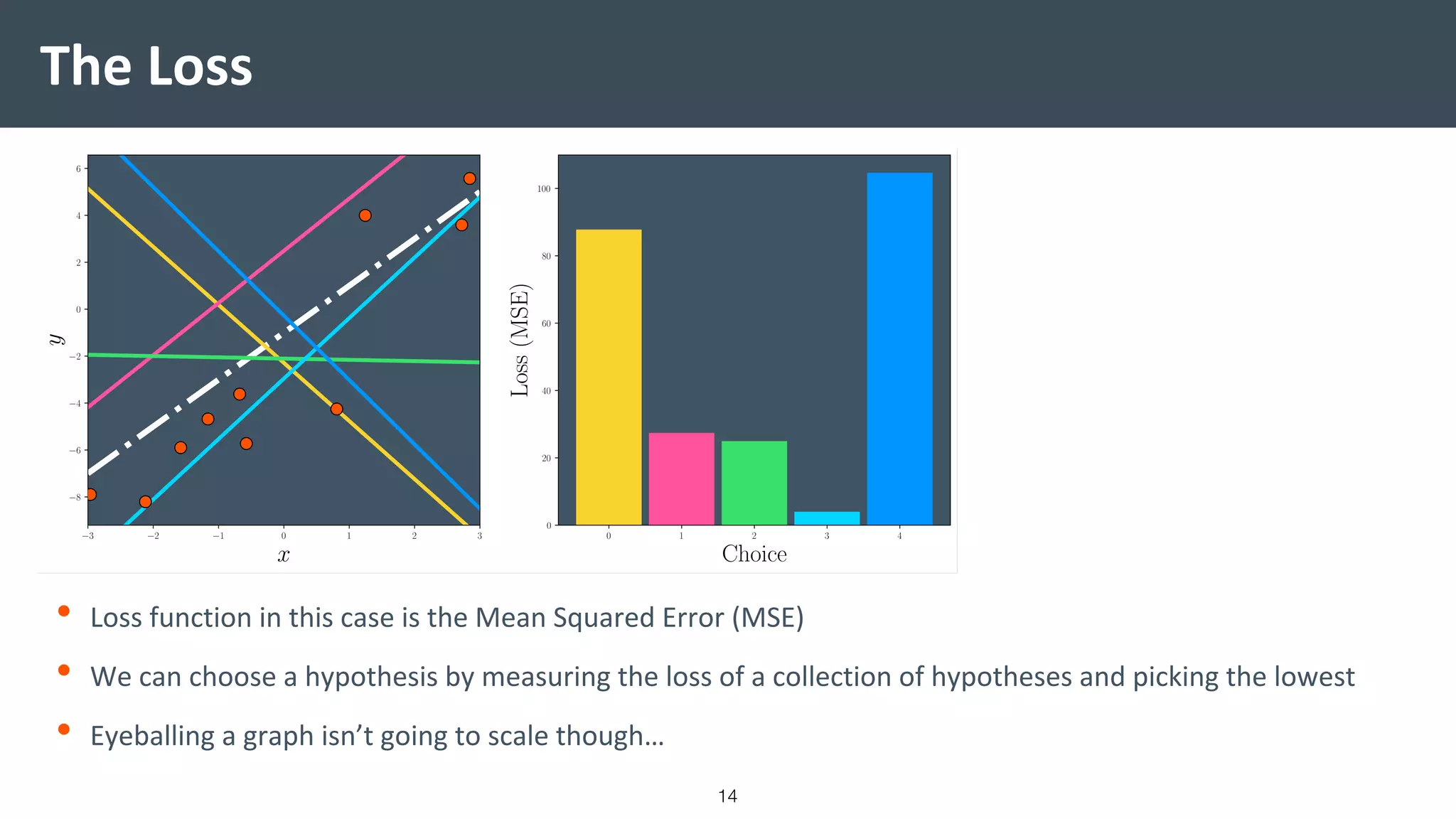The Loss
• Loss function in this case is the Mean Squared Error (MSE)
• We can choose a hypothesis by measuring the loss of a collection of hypotheses and picking the lowest
• Eyeballing a graph isn’t going to scale though…
14
 