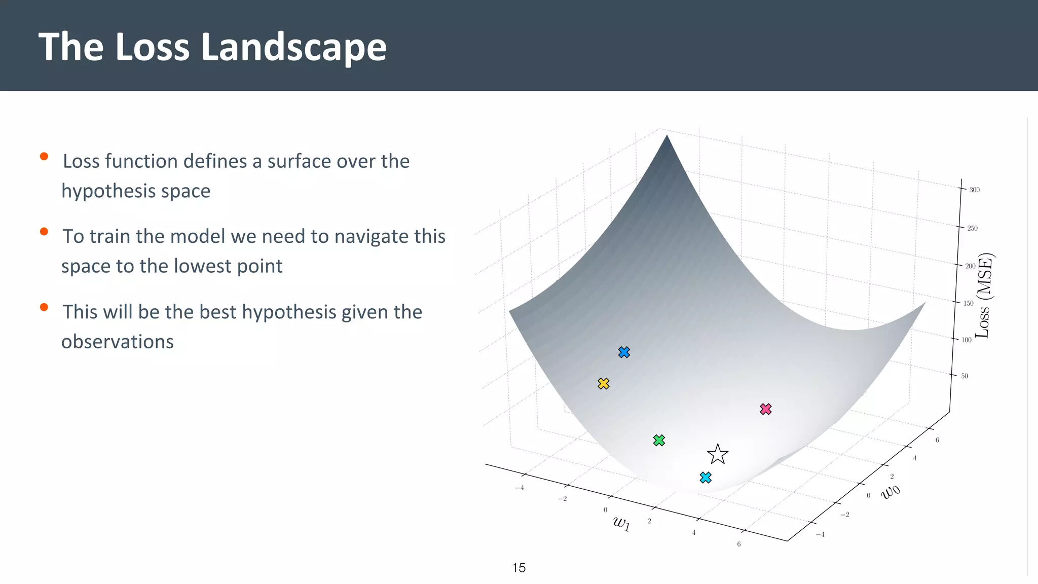 The Loss Landscape
• Loss function defines a surface over the
hypothesis space
• To train the model we need to navigate this
space to the lowest point
• This will be the best hypothesis given the
observations
15
 