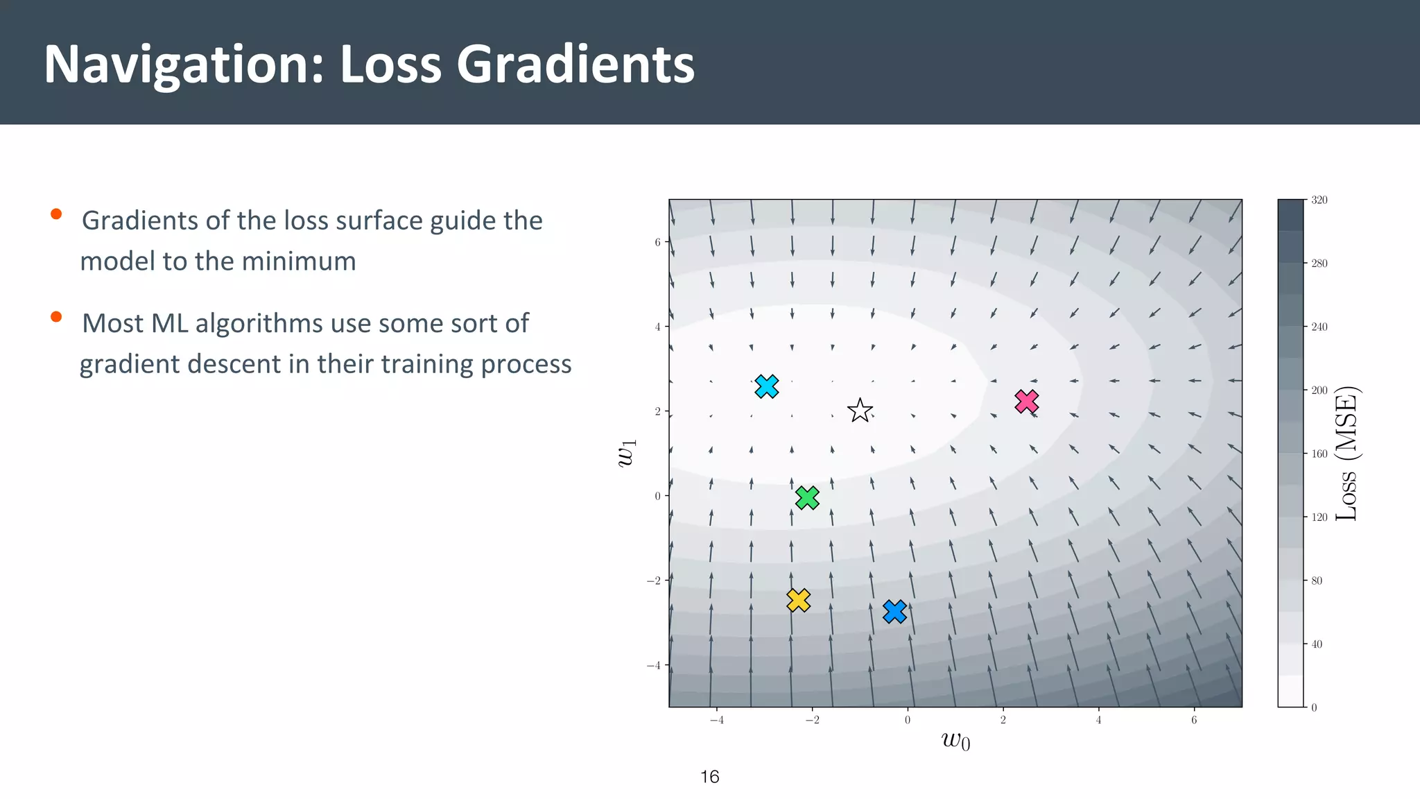 Navigation: Loss Gradients
• Gradients of the loss surface guide the
model to the minimum
• Most ML algorithms use some sort of
gradient descent in their training process
16
 