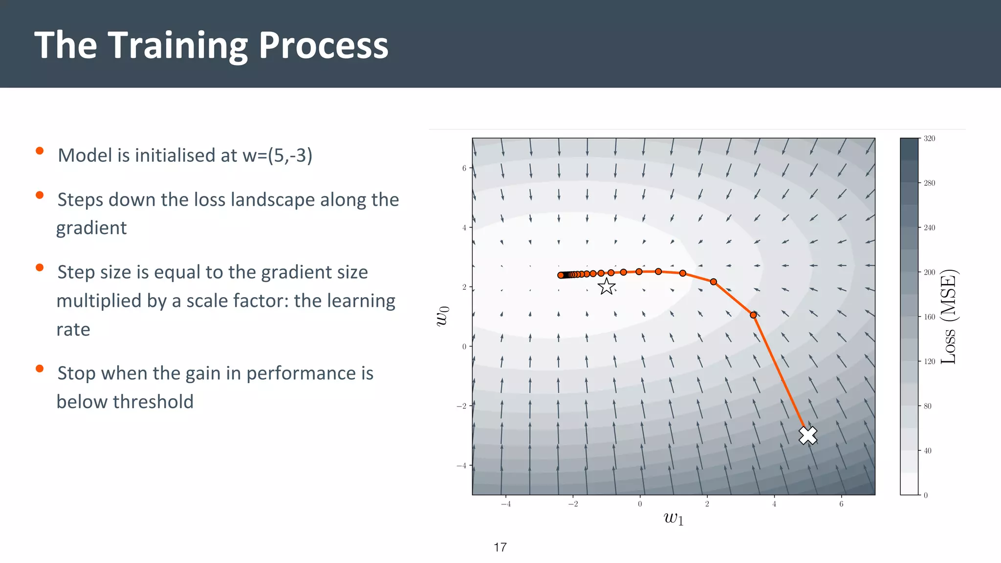The Training Process
• Model is initialised at w=(5,-3)
• Steps down the loss landscape along the
gradient
• Step size is equal to the gradient size
multiplied by a scale factor: the learning
rate
• Stop when the gain in performance is
below threshold
17
 