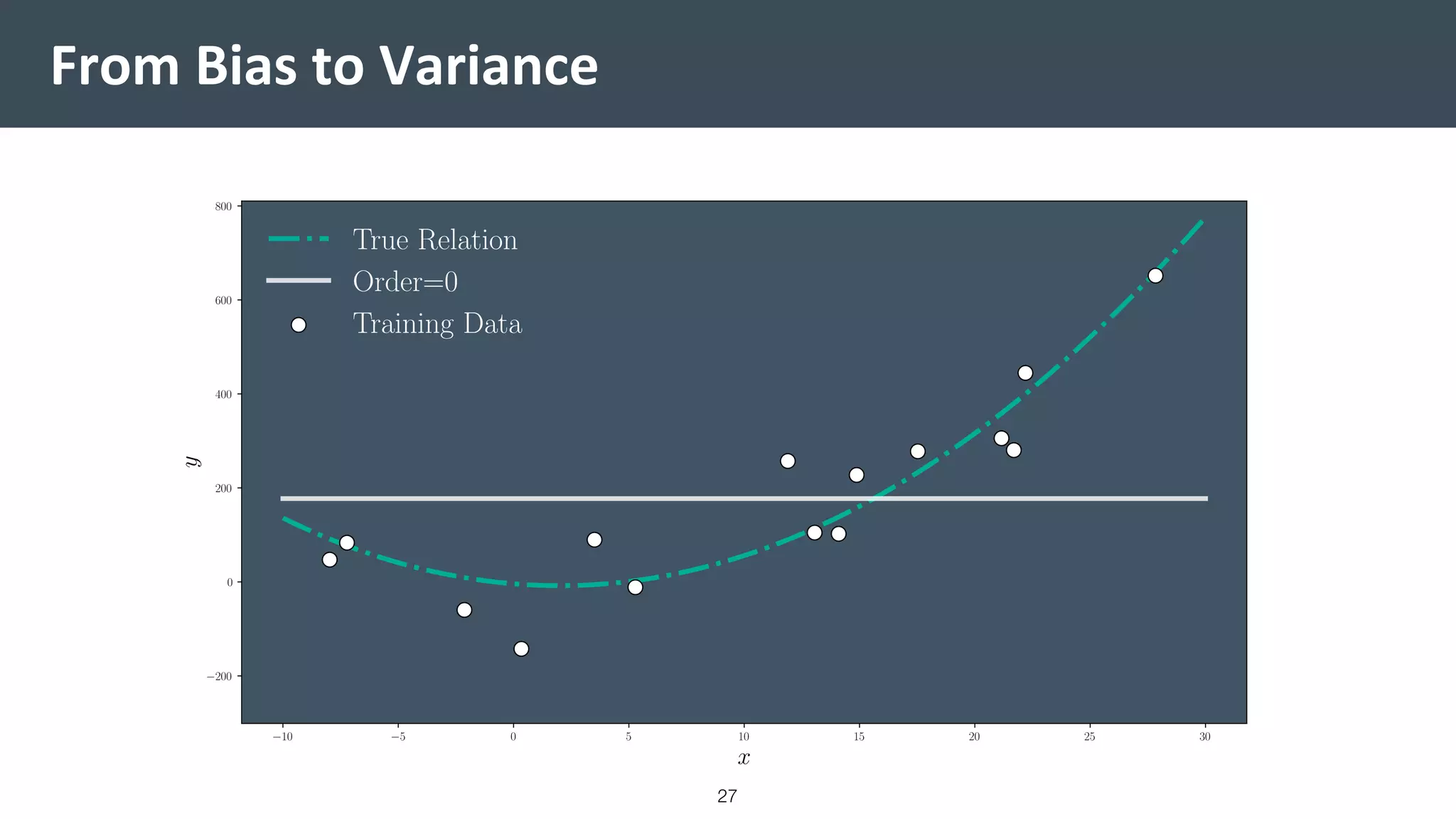 From Bias to Variance
27
 