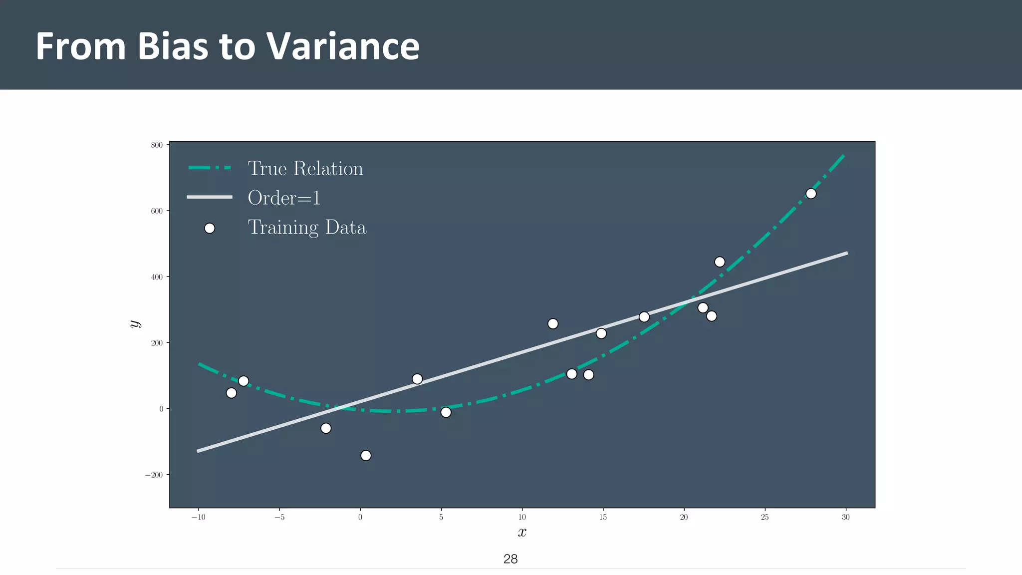 From Bias to Variance
28
 