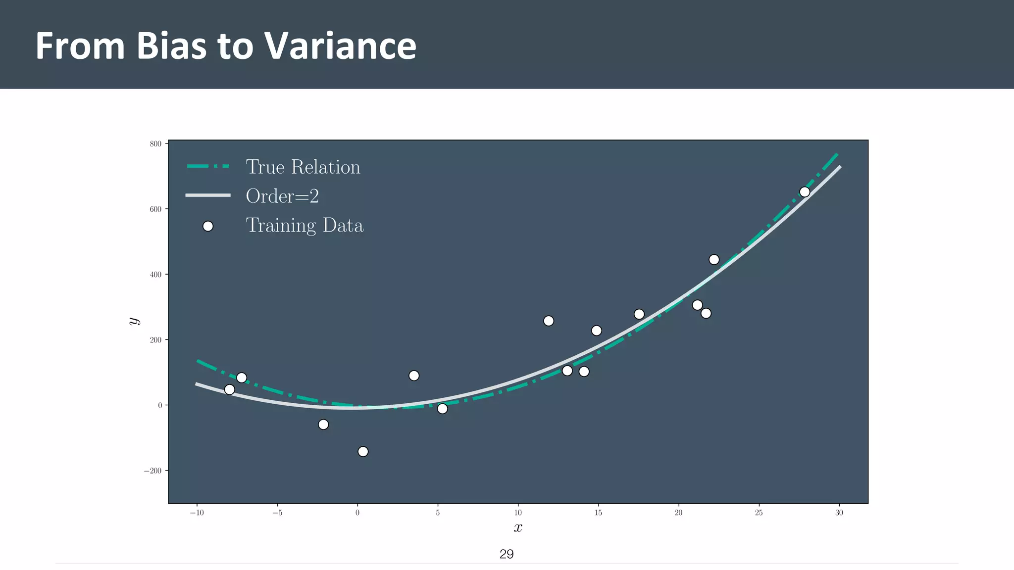 From Bias to Variance
29
 