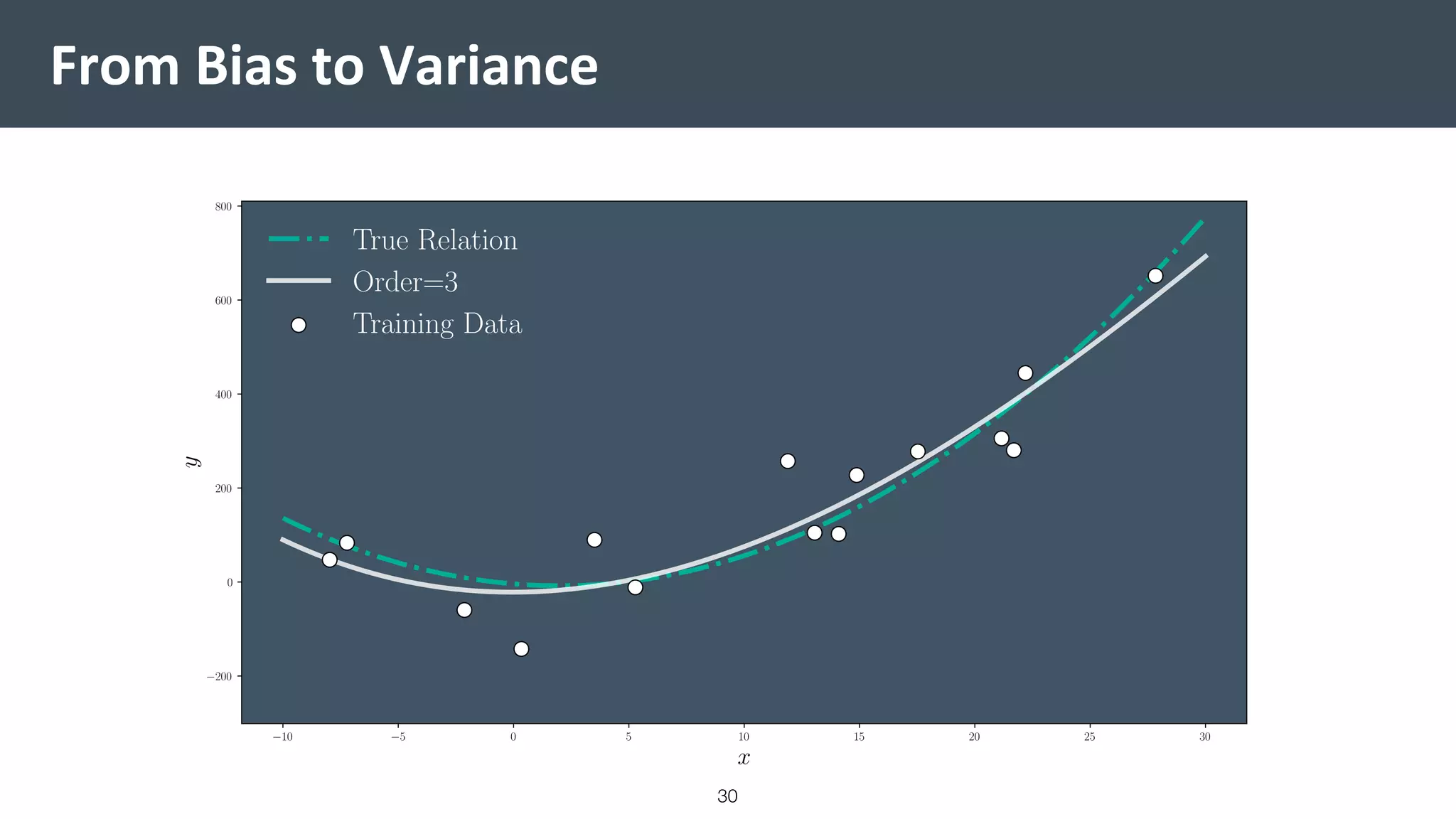 From Bias to Variance
30
 