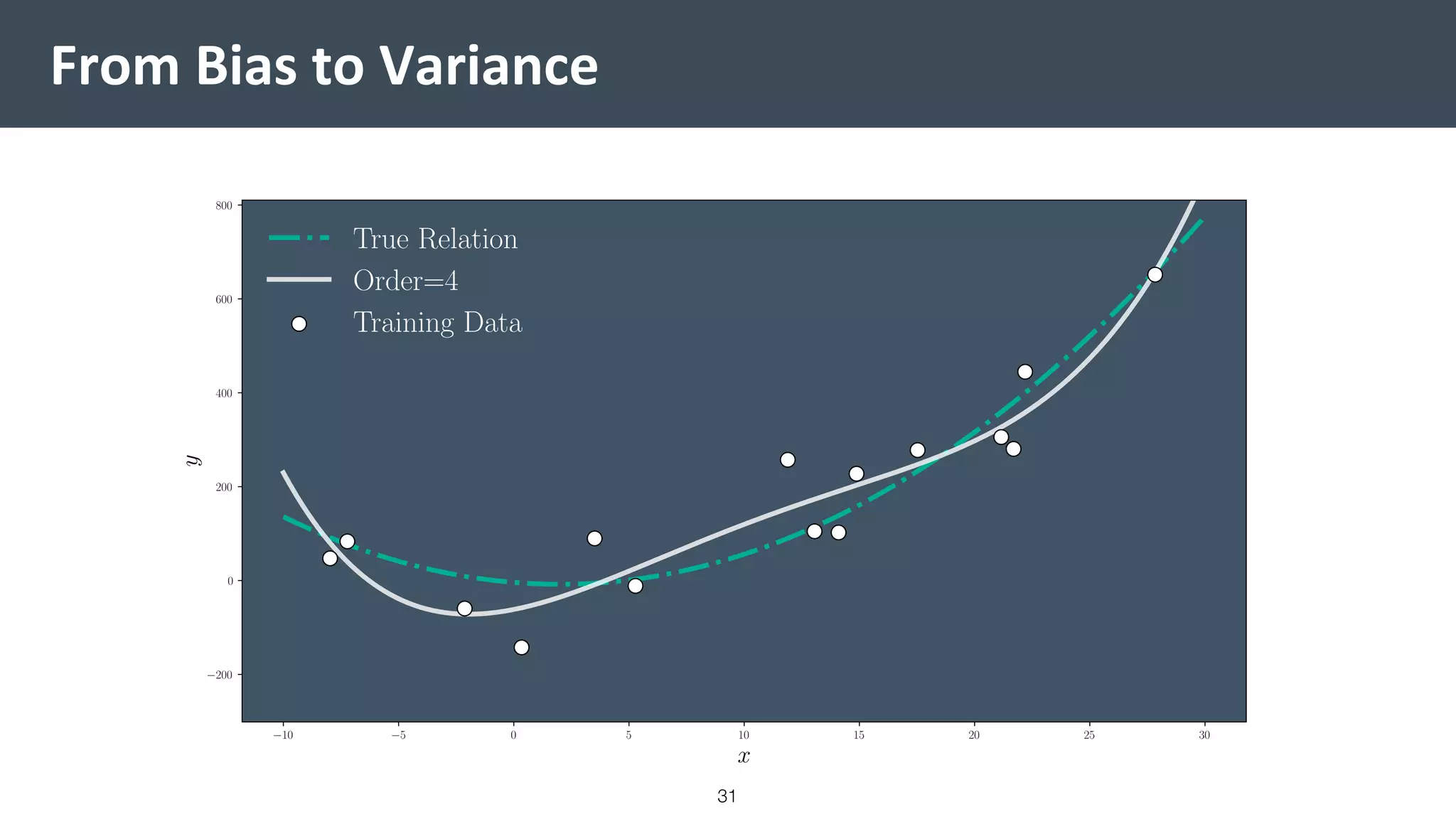 From Bias to Variance
31
 