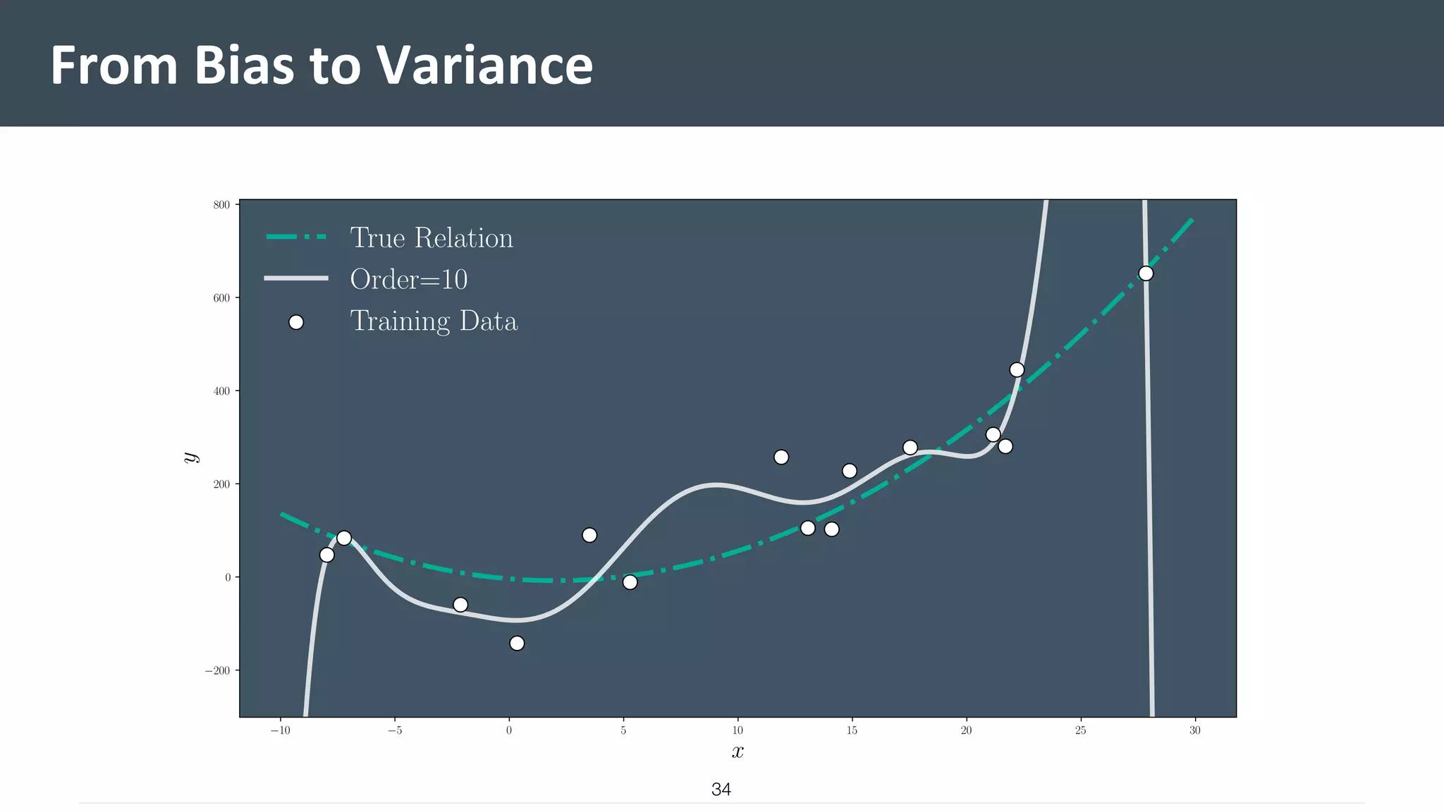 From Bias to Variance
34
 