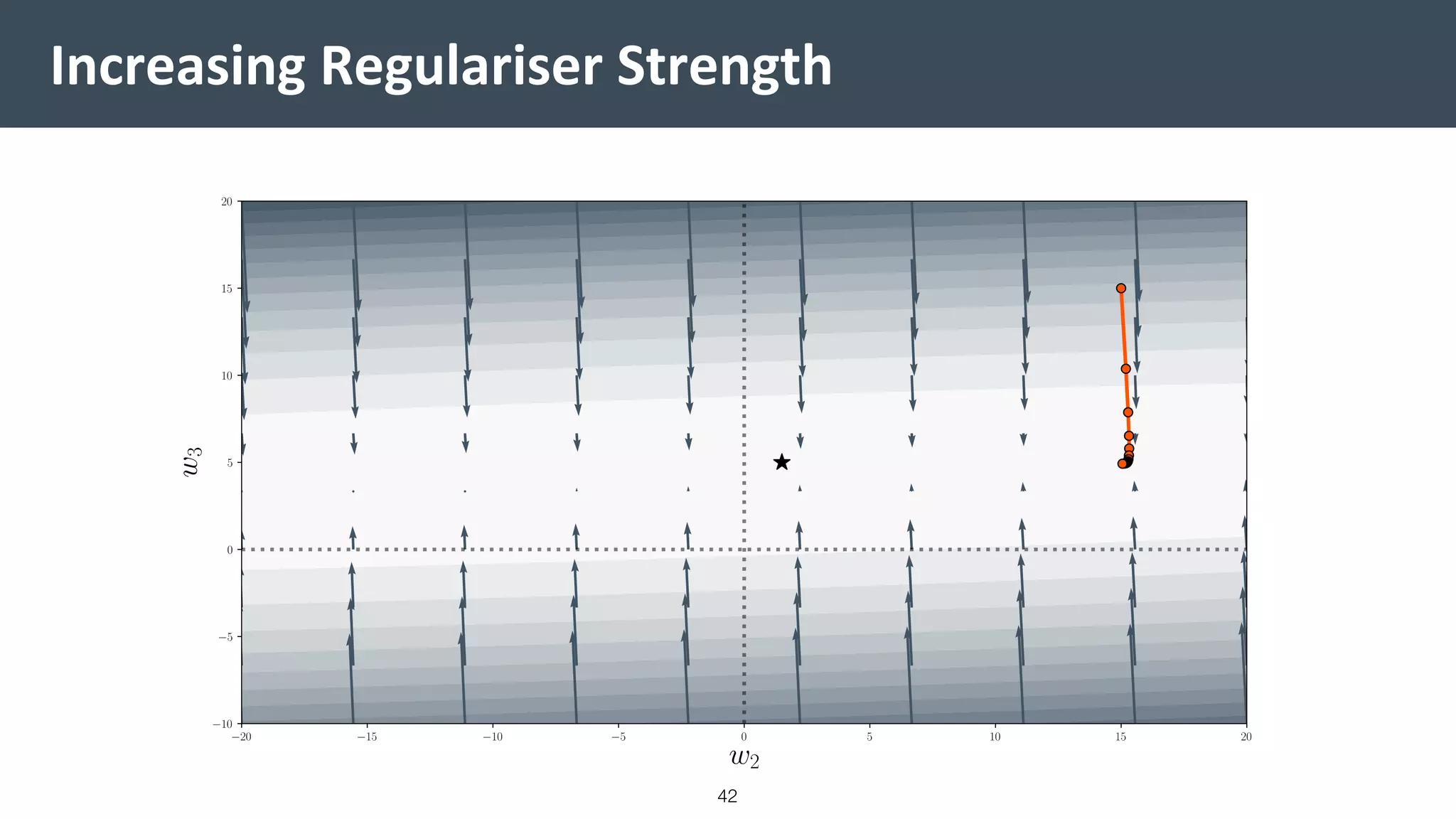 Increasing Regulariser Strength
42
 