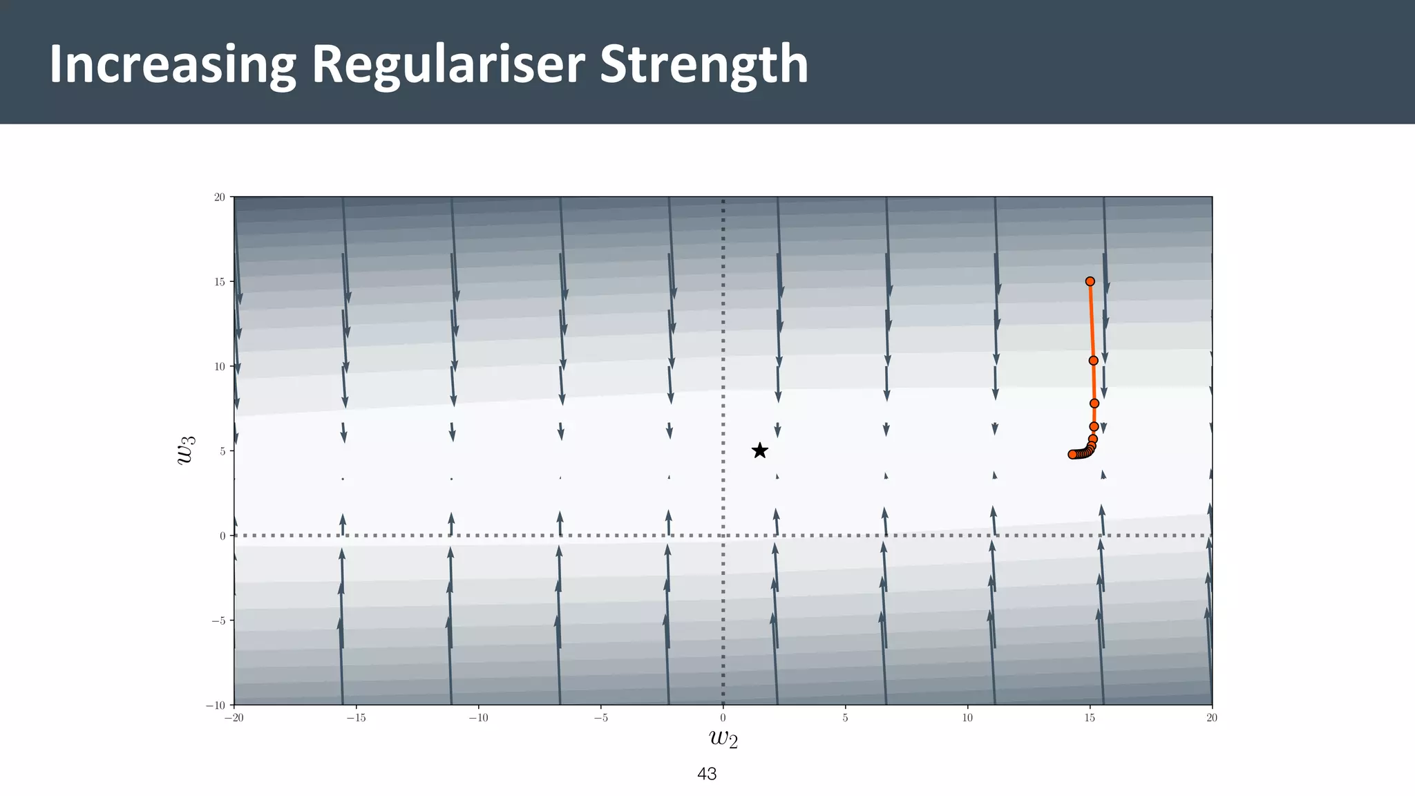 Increasing Regulariser Strength
43
 