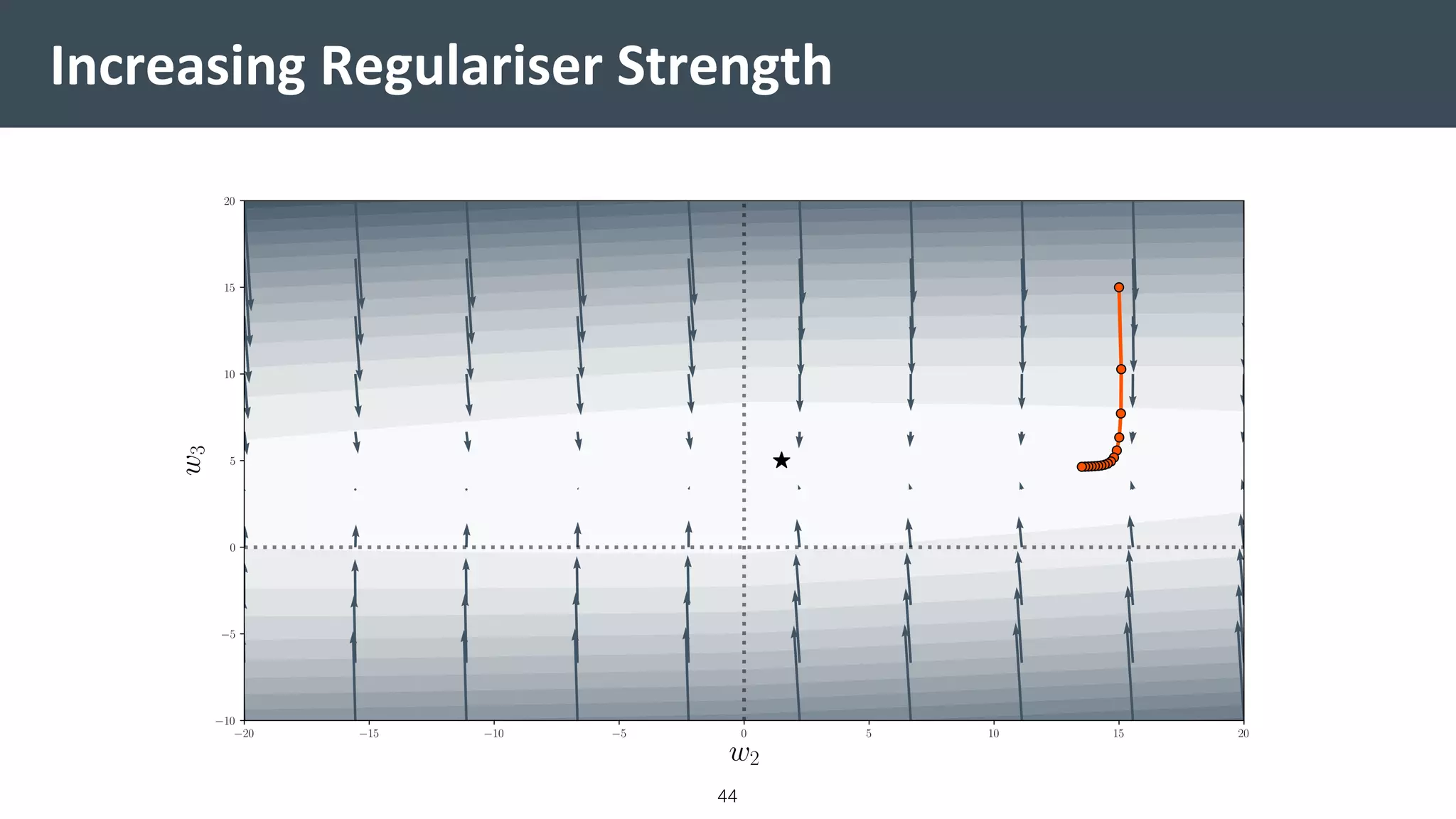 Increasing Regulariser Strength
44
 