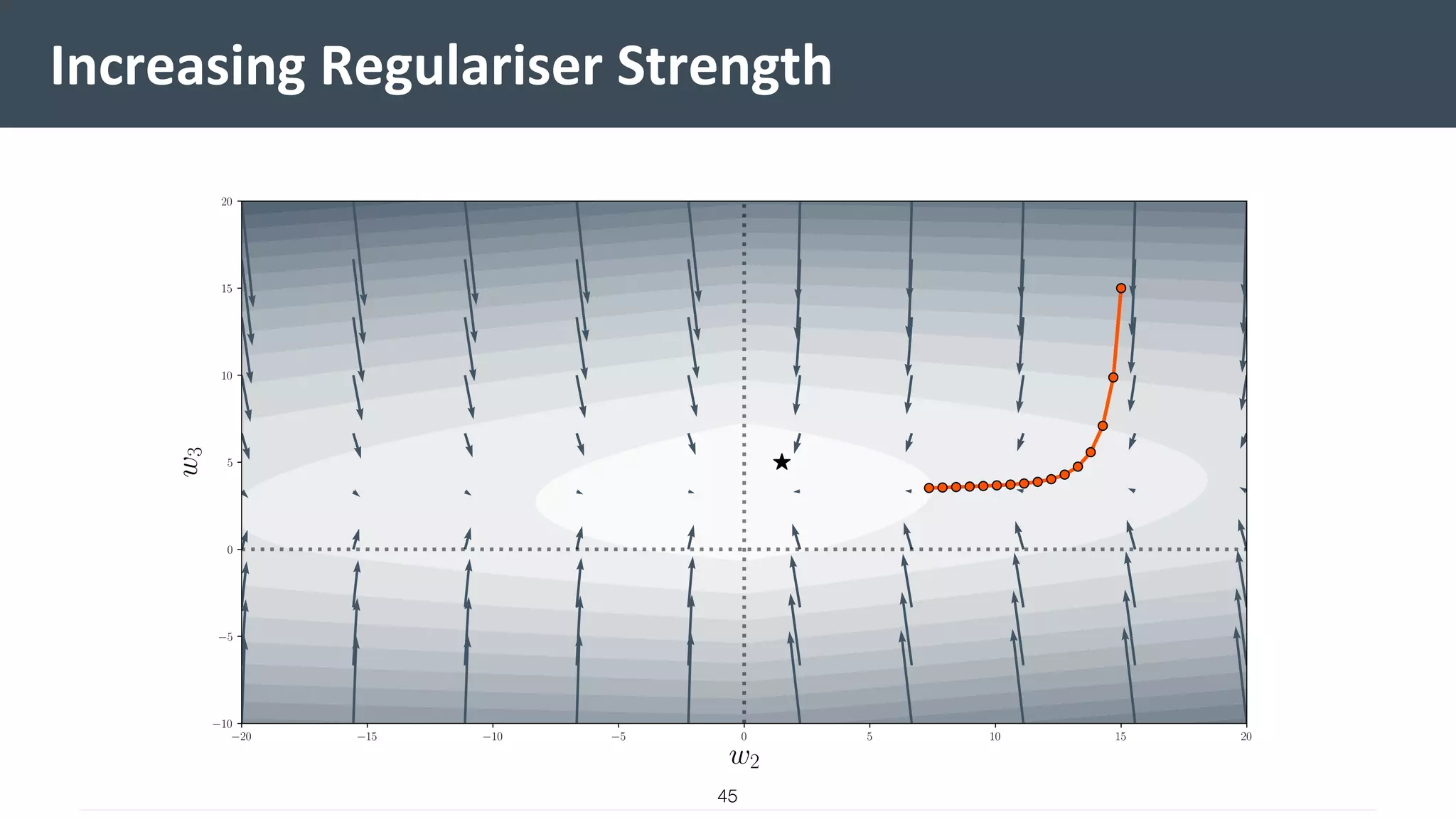 Increasing Regulariser Strength
45
 