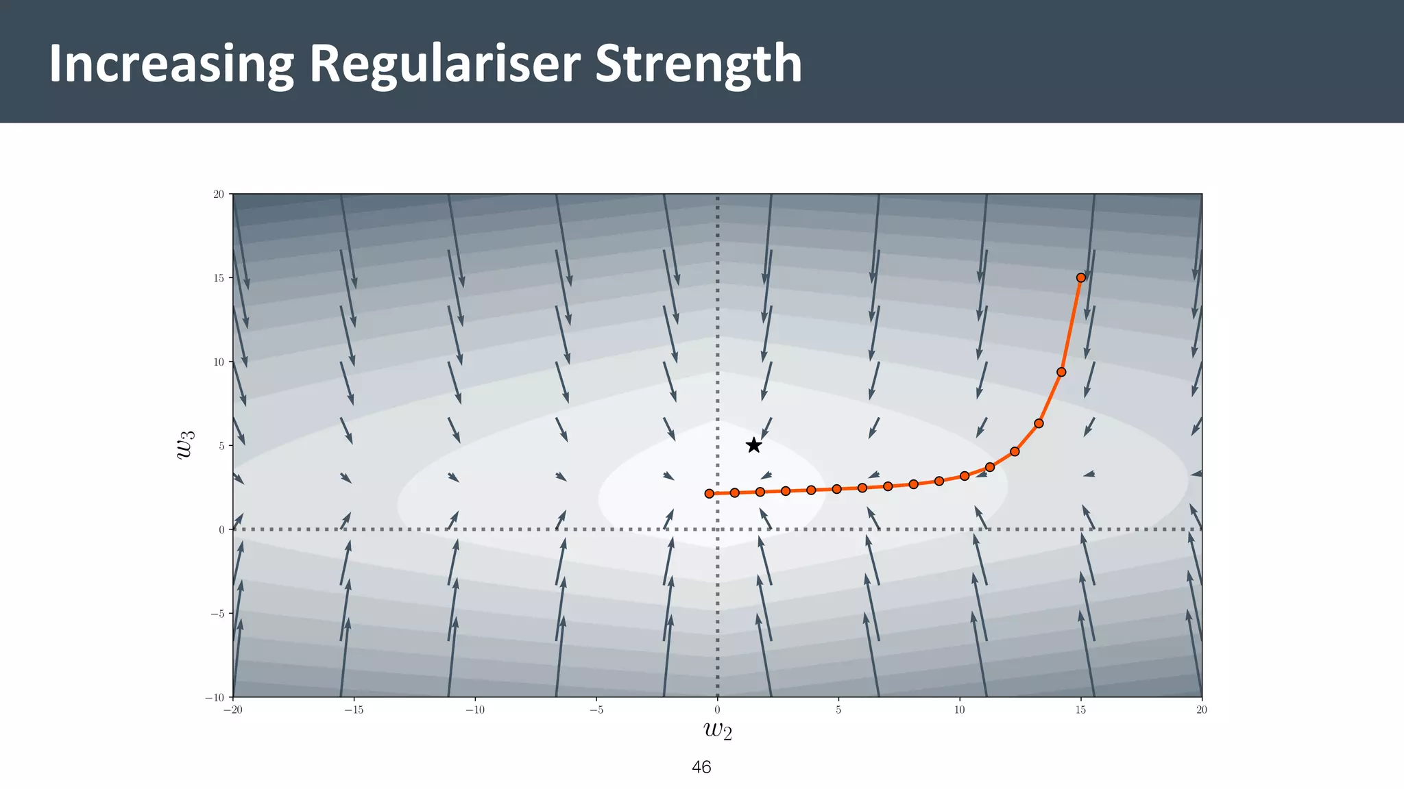 Increasing Regulariser Strength
46
 