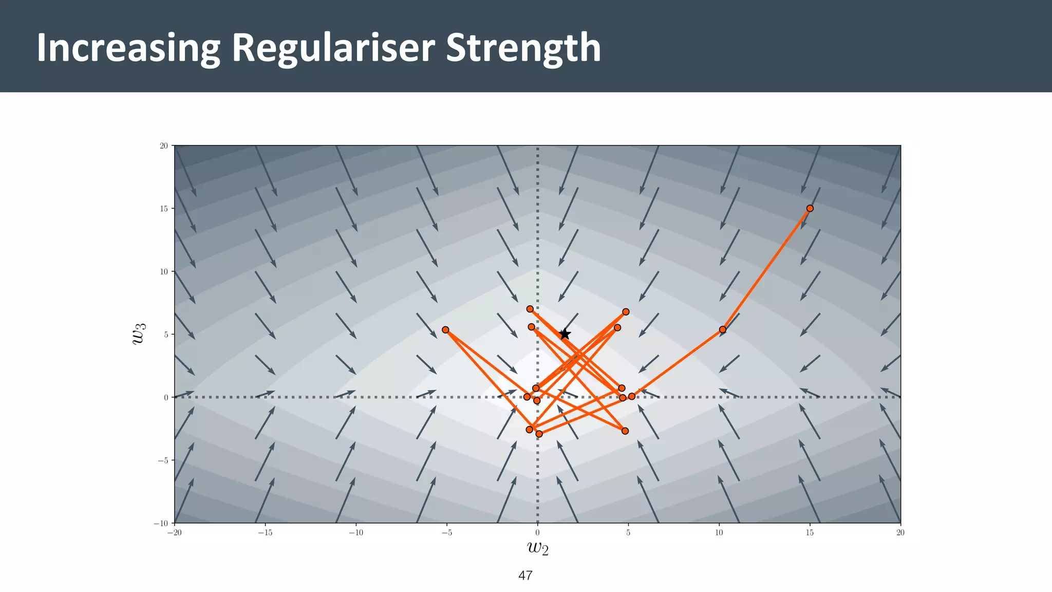 Increasing Regulariser Strength
47
 