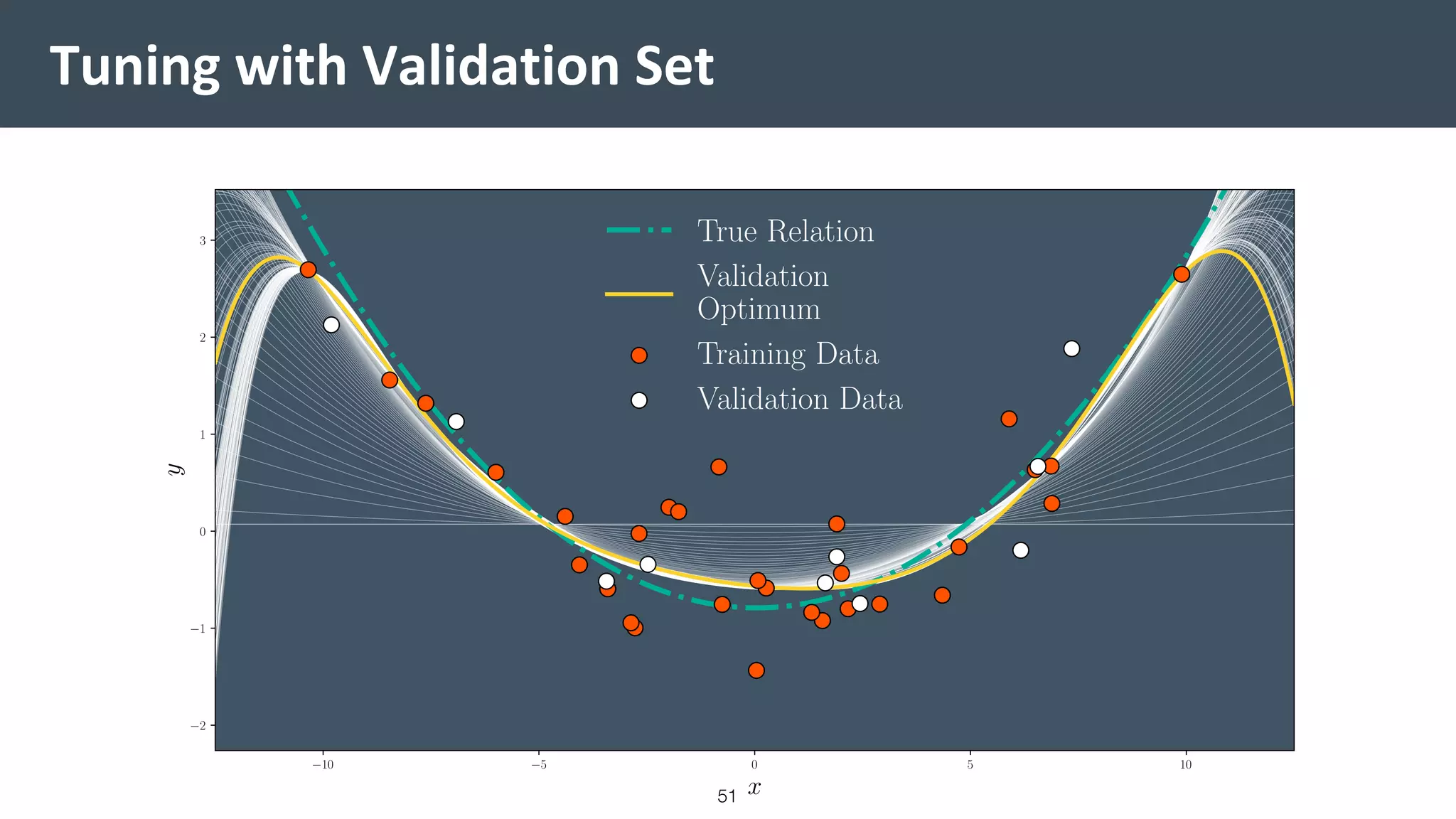 Tuning with Validation Set
51
 