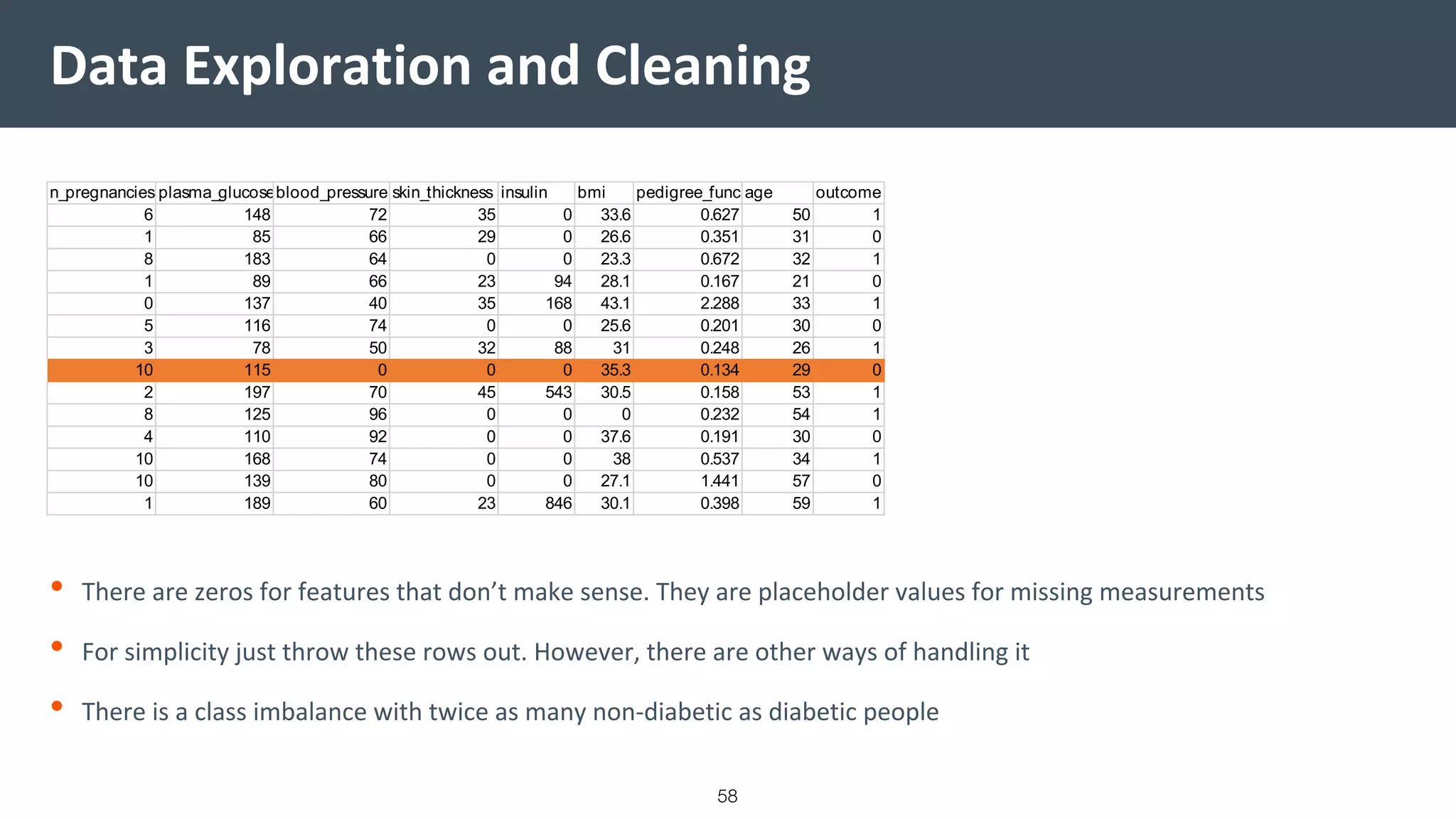 Data Exploration and Cleaning
n_pregnancies plasma_glucoseblood_pressure skin_thickness insulin bmi pedigree_func age outcome
6 148 72 35 0 33.6 0.627 50 1
1 85 66 29 0 26.6 0.351 31 0
8 183 64 0 0 23.3 0.672 32 1
1 89 66 23 94 28.1 0.167 21 0
0 137 40 35 168 43.1 2.288 33 1
5 116 74 0 0 25.6 0.201 30 0
3 78 50 32 88 31 0.248 26 1
10 115 0 0 0 35.3 0.134 29 0
2 197 70 45 543 30.5 0.158 53 1
8 125 96 0 0 0 0.232 54 1
4 110 92 0 0 37.6 0.191 30 0
10 168 74 0 0 38 0.537 34 1
10 139 80 0 0 27.1 1.441 57 0
1 189 60 23 846 30.1 0.398 59 1
• There are zeros for features that don’t make sense. They are placeholder values for missing measurements
• For simplicity just throw these rows out. However, there are other ways of handling it
• There is a class imbalance with twice as many non-diabetic as diabetic people
58
 