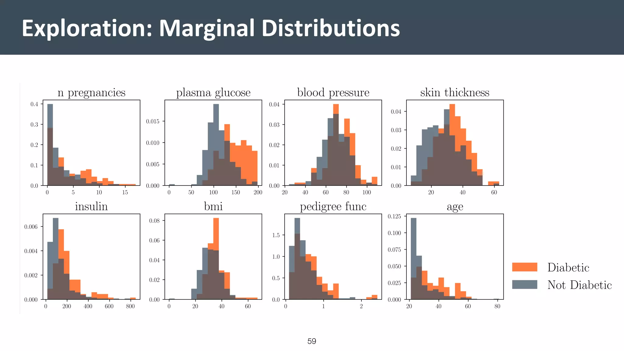 Exploration: Marginal Distributions
59
 