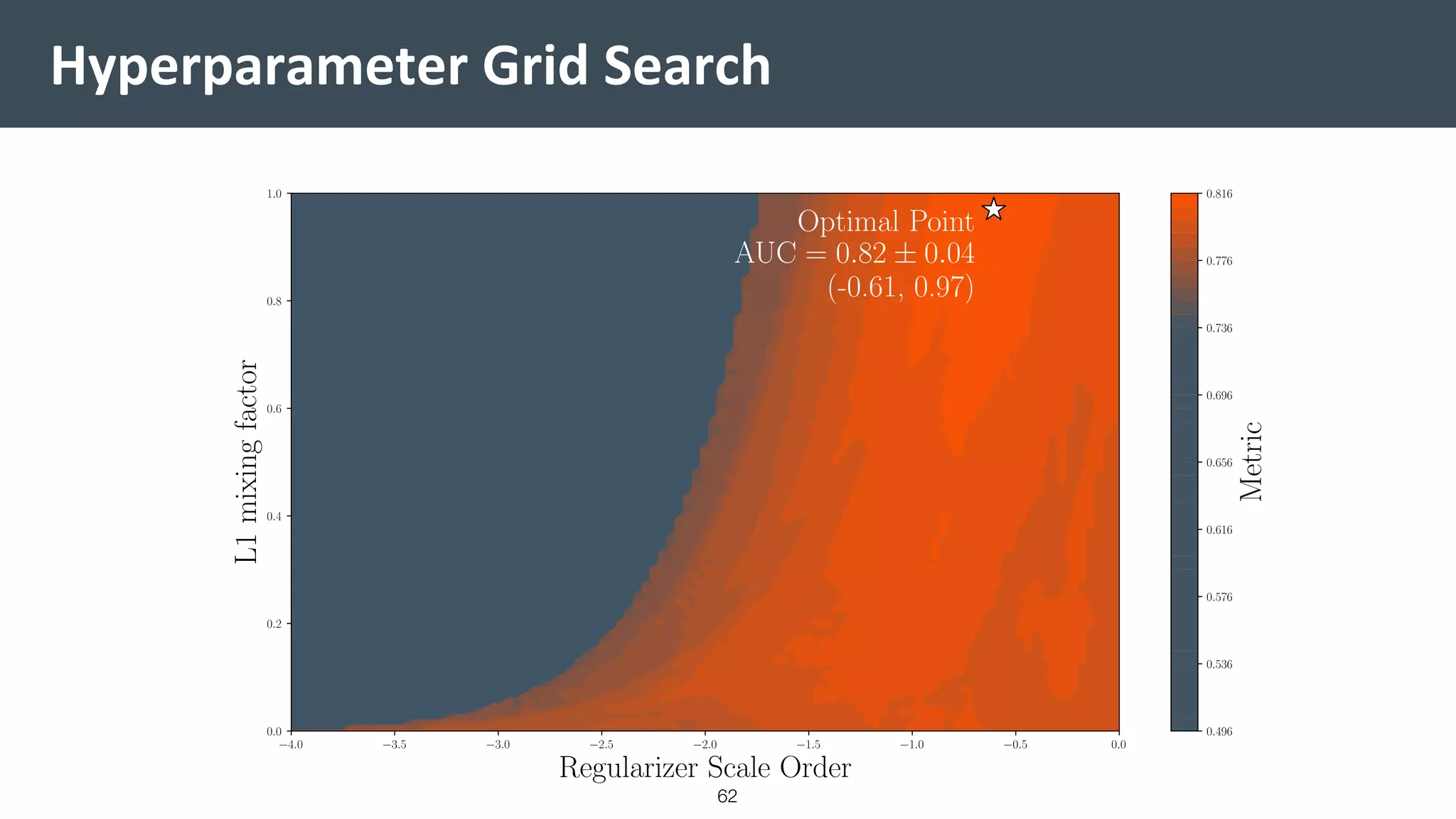 Hyperparameter Grid Search
62
 