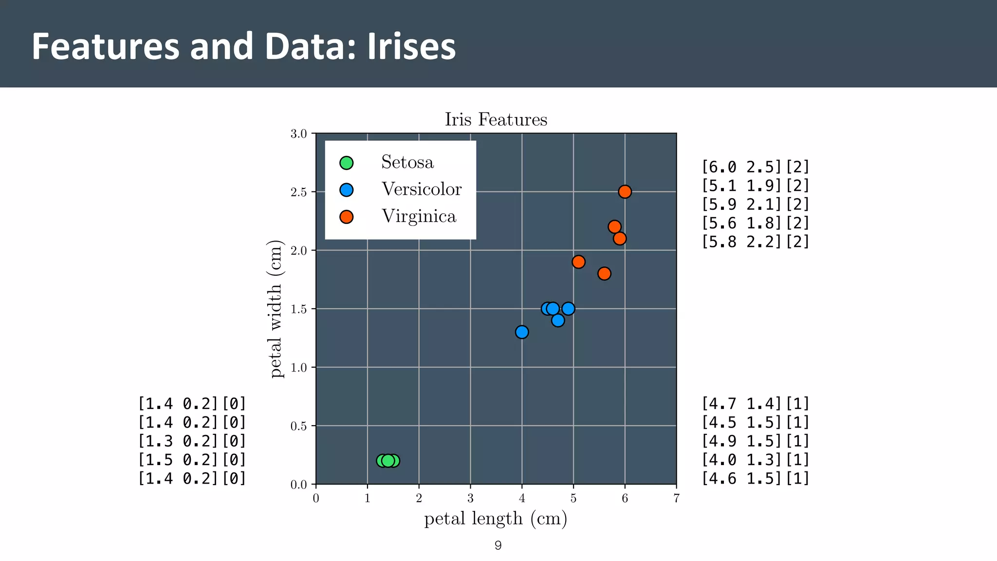 Features and Data: Irises
9
0 1 2 3 4 5 6 7
petal length (cm)
0.0
0.5
1.0
1.5
2.0
2.5
3.0
petalwidth(cm)
Iris Features
Setosa
Versicolor
Virginica
[1.4 0.2][0]
[1.4 0.2][0]
[1.3 0.2][0]
[1.5 0.2][0]
[1.4 0.2][0]
[6.0 2.5][2]
[5.1 1.9][2]
[5.9 2.1][2]
[5.6 1.8][2]
[5.8 2.2][2]
[4.7 1.4][1]
[4.5 1.5][1]
[4.9 1.5][1]
[4.0 1.3][1]
[4.6 1.5][1]
1 2 3 4 5 6 7
petal length (cm)
Iris Features
Setosa
Versicolor
Virginica
 
