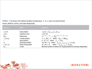 Penrose inverse (i.e., A = ( A A)            A ) of Kronecker
and Khatri–Rao products are                                              THE TUCKER AND
                                                                         CANDECOMP/PARAFAC MODELS
                   ( P ⊗ Q)† = ( P † ⊗ Q† )                    (11)
                                                                         The two most widely used tensor decomposition
                                                                         methods are the Tucker model29 and Canonical De-
        (A     B)† = [( A A)∗ (B B)]−1 ( A              B)     (12)
                                                                         composition (CANDECOMP)30 also known as Parallel
where ∗ denotes              elementwise multiplication.                 Factor Analysis (PARAFAC)31 jointly abbreviated CP.
This reduces the             complexity from O(J 3 L3 )                  In the following section, we describe the models for

T A B L E 1 Summary of the Utilized Variables and Operations. X , X, x, and x are Used to Denote
Tensors, Matrices, Vectors, and Scalars Respectively.

 Operator                   Name                                 Operation

  A, B                      Inner product                         A, B = i , j ,k a i , j ,k bi , j ,k
                                                                 √
  A F                       Frobenius norm                           A, A
                                                                                           I n × I · I ··· I · I ··· I
 X(n )                      Matricizing                          X I 1 × I 2 ×...× I N → X (n ) 1 2 n −1 n +1 N
 ×n or •n                   n-mode product                       X ×n M = Z where Z(n ) = MX (n )
 ◦                          outer product                        a ◦ b = Z where z i , j = a i b j
 ⊗                          Kronecker product                    A ⊗ B = Z where z k + K (i −1),l + L ( j −1) = a i j bkl
   or | ⊗ |                 Khatri–Rao product                   A B = Z, where z k + K (i −1), j = a i j bk j .
 kA                         k-rank                               Maximal number of columns of A guaranteed to be linearly independent.




26                                                      c 2011 John Wiley & Sons, Inc.                Volume 1, January/February 2011




                                                                                                            (本文中より引用)
 