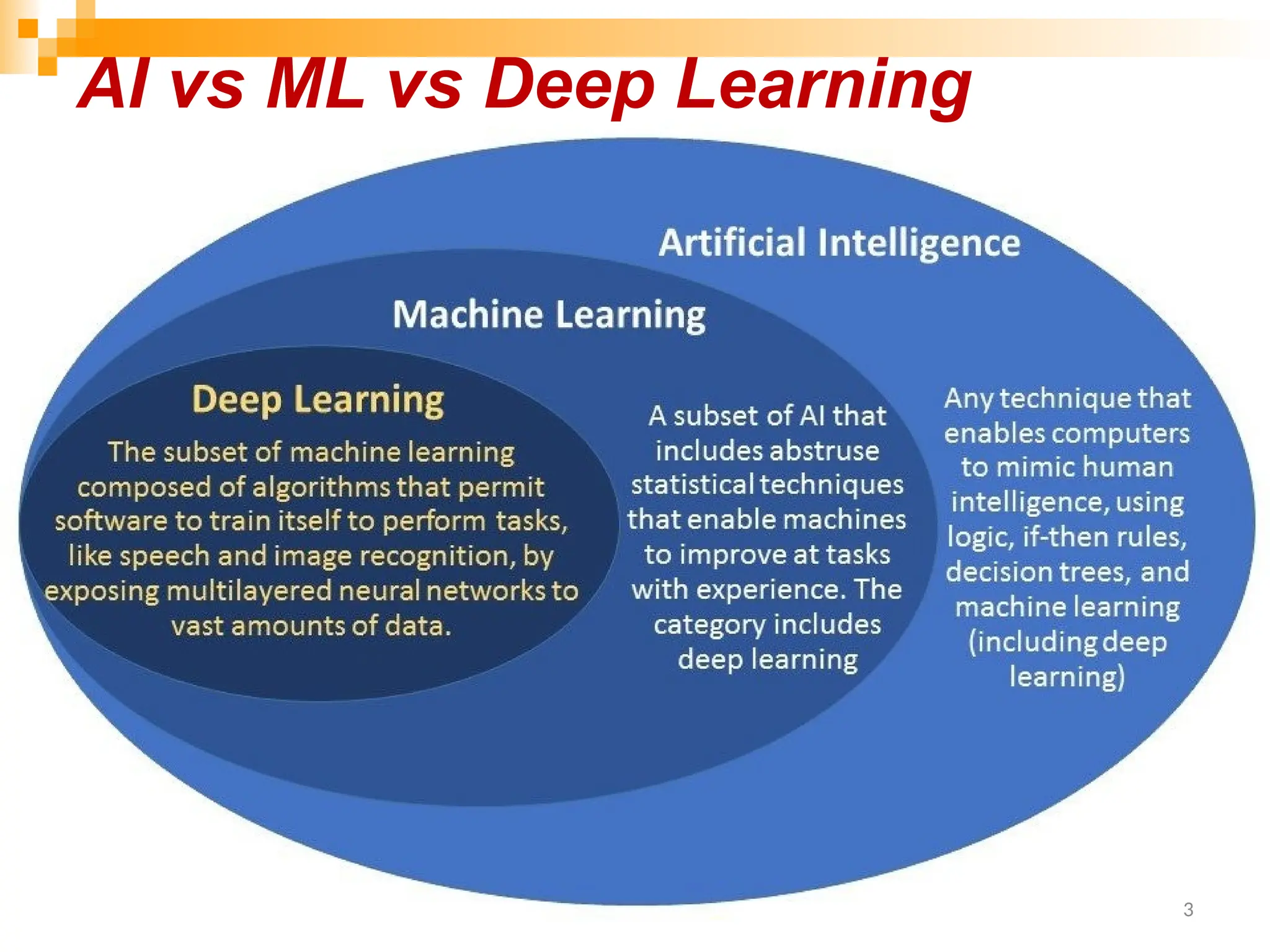 AI vs ML vs Deep Learning 3 