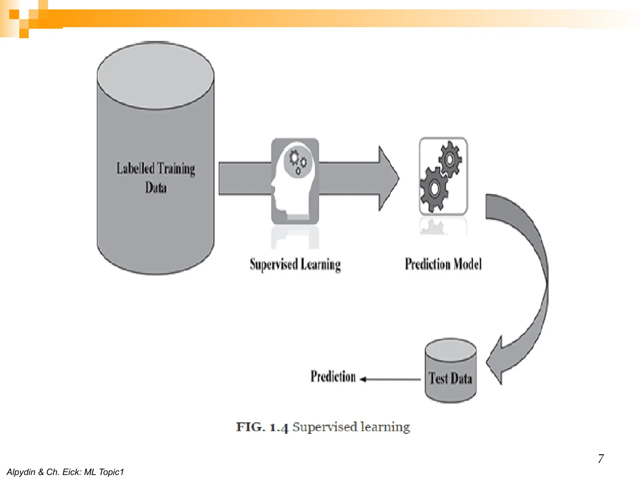 Alpydin & Ch. Eick: ML Topic1 7 