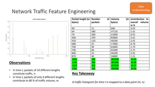 Network Traffic Feature Engineering
Observations
• In time t, packets of 14 different lengths
constitute traffic, n.
• In time t, packets of only 4 different lengths
contribute to 80 % of traffic volume, m.
Data
Understanding
Packet length (in
bytes)
Number of
packets
Volume (in
bytes)
Contribution to
overall volume
in %
40 15 600 0.02
64 580 37120 1.61
70 300 21000 0.91
360 230 82800 3.61
420 110 46200 2.01
680 25 17000 0.74
700 90 63000 2.74
790 80 63200 2.75
840 55 46200 2.01
870 40 34800 1.51
1020 280 285600 12.45
1140 340 387600 16.89
1260 340 428400 18.67
1500 520 780000 34.00
Key Takeaway
A traffic histogram for time t is mapped to a data point (m, n) .
 