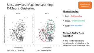 Network Traffic Trends Prediction Using Machine Learning Modelling of ...