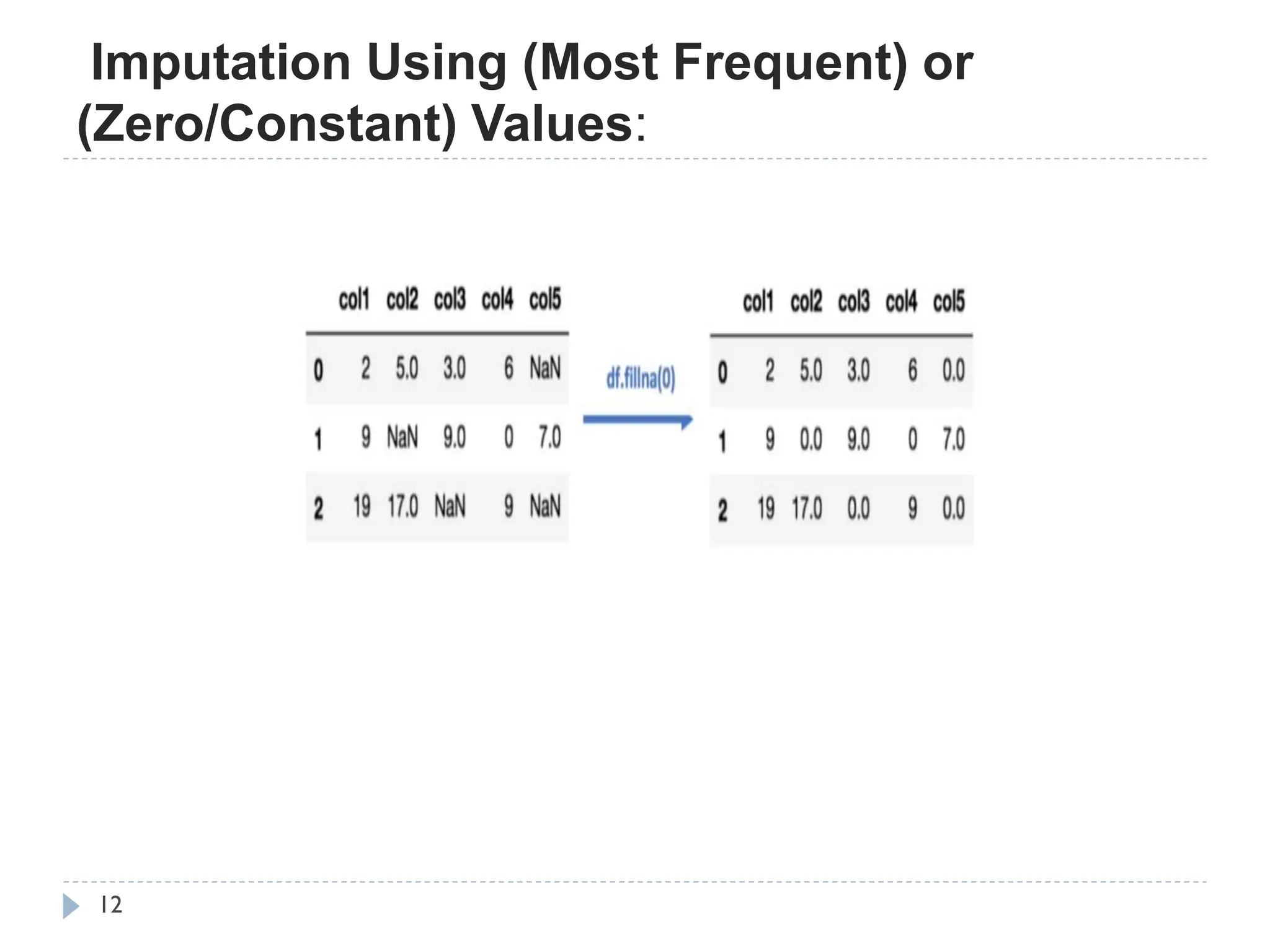 Imputation Using (Most Frequent) or
(Zero/Constant) Values:
12
 