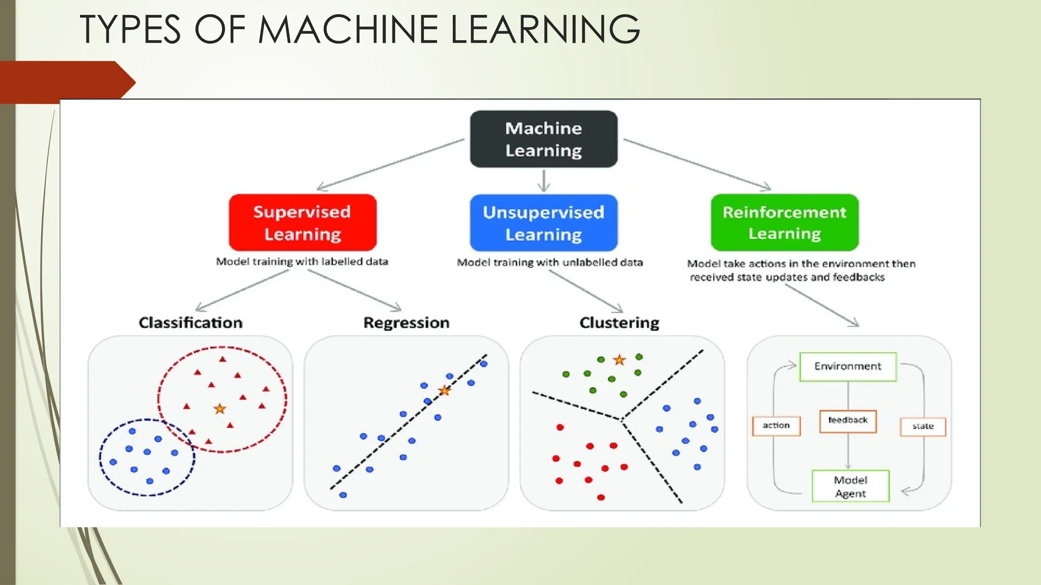 TYPES OF MACHINE LEARNING
 