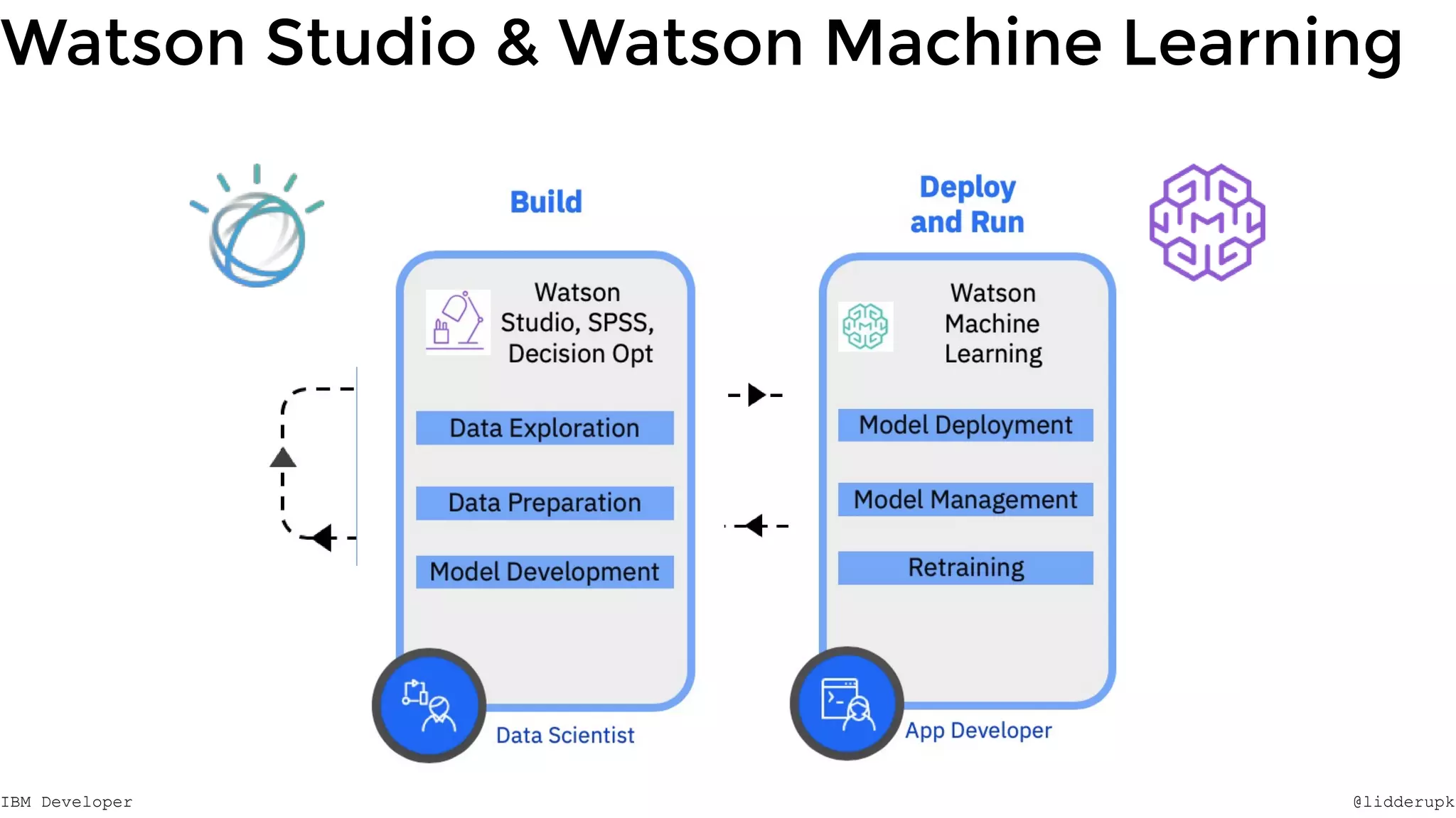 Machine Learning on IBM Watson Studio | PDF