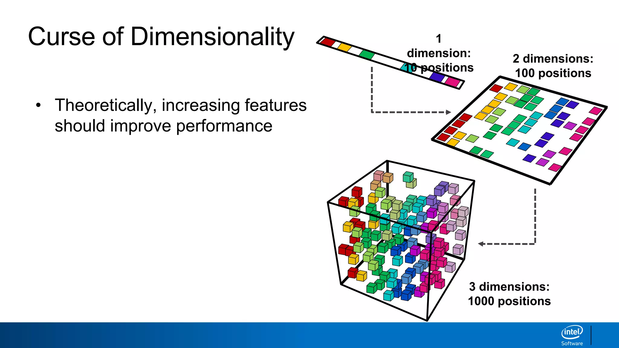 Curse of Dimensionality
• Theoretically, increasing features
should improve performance
• In practice, more features leads
to worse performance
• Number of training examples
required increases exponentially
with dimensionality
1
dimension:
10 positions
2 dimensions:
100 positions
3 dimensions:
1000 positions
 