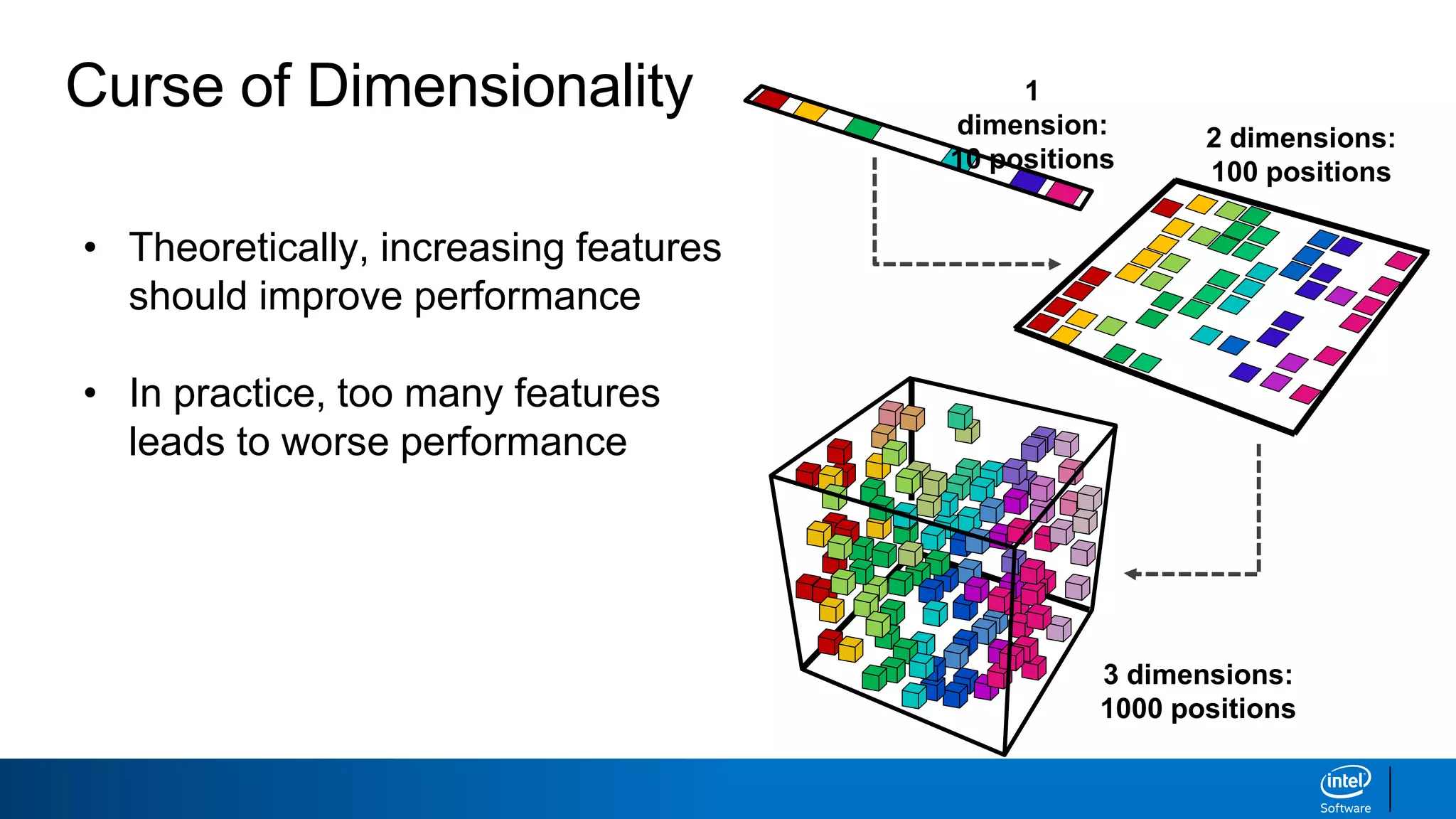 Curse of Dimensionality
• Theoretically, increasing features
should improve performance
• In practice, too many features
leads to worse performance
1
dimension:
10 positions
2 dimensions:
100 positions
3 dimensions:
1000 positions
 