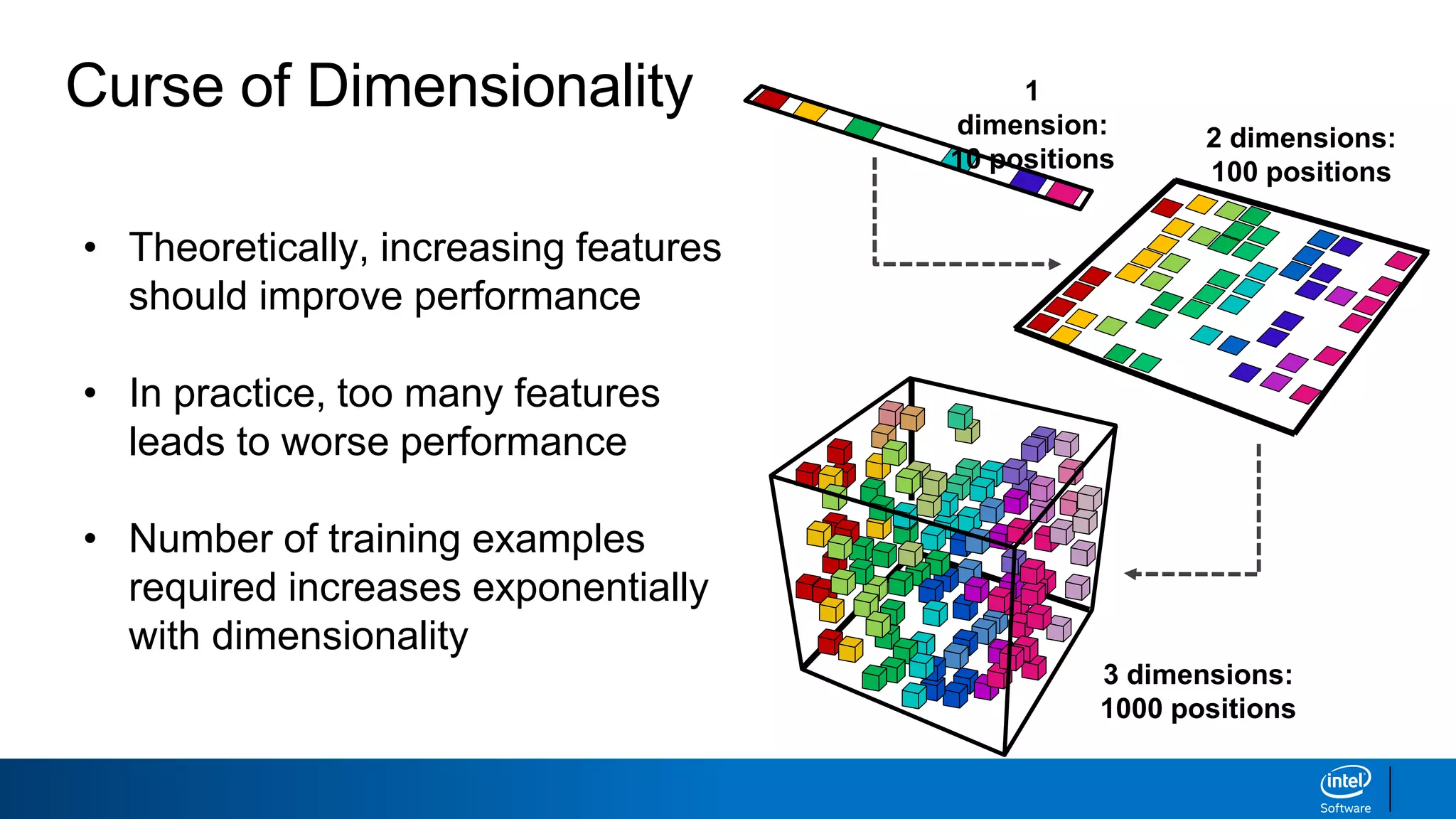 Curse of Dimensionality
• Theoretically, increasing features
should improve performance
• In practice, too many features
leads to worse performance
• Number of training examples
required increases exponentially
with dimensionality
1
dimension:
10 positions
2 dimensions:
100 positions
3 dimensions:
1000 positions
 