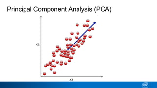 Principal Component Analysis (PCA)
X2
X1
 