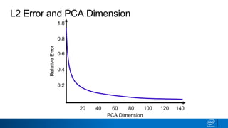 L2 Error and PCA Dimension
PCA Dimension
0.2
4020
RelativeError
0.8
1.0
0.6
0.4
60 80 100 120 140
 