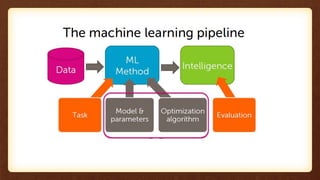 Introduction to Machine Learning | PPT