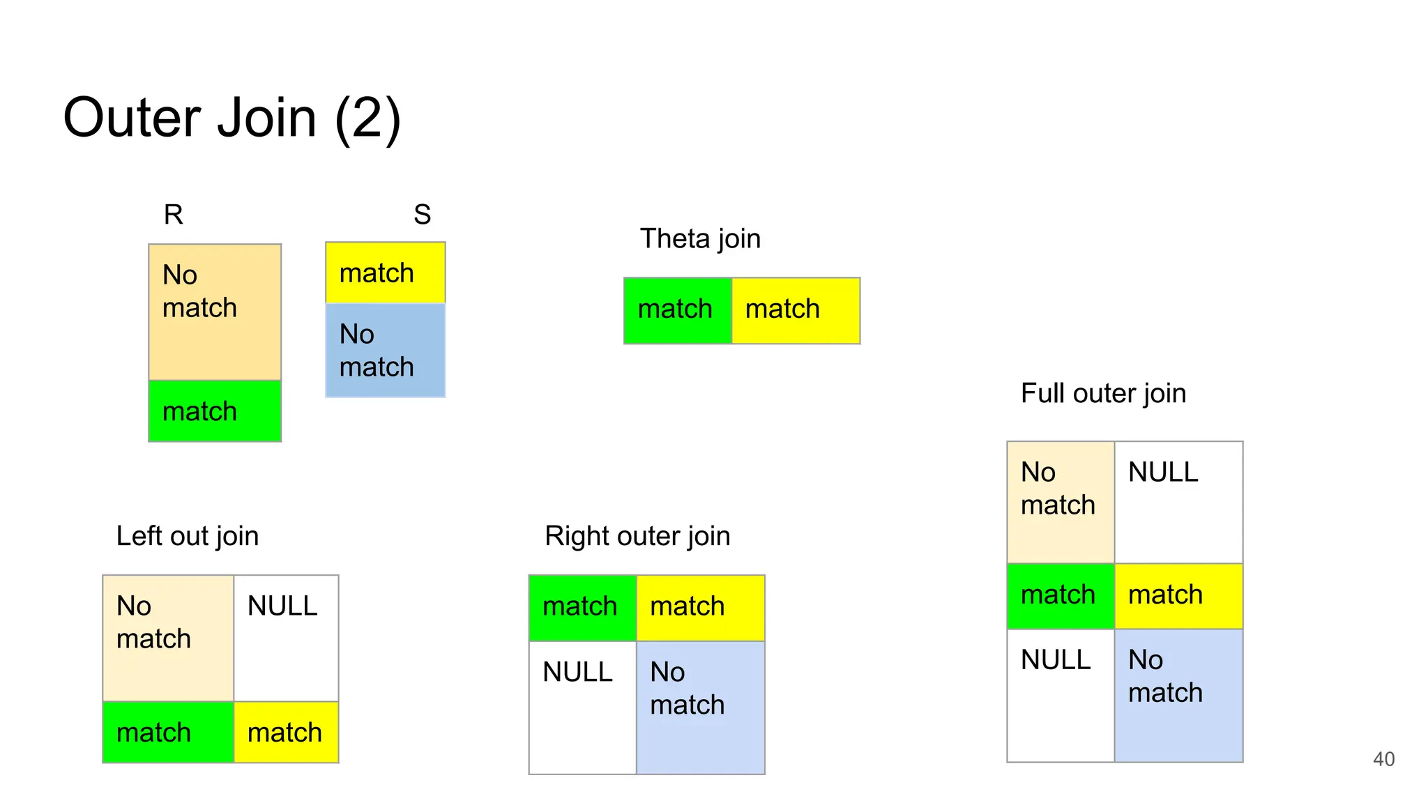 Outer Join (2)
No
match
match
match
No
match
No
match
NULL
match match
R S
Left out join
match match
NULL No
match
Right outer join
Full outer join
No
match
NULL
match match
match match
NULL No
match
match match
Theta join
40
 