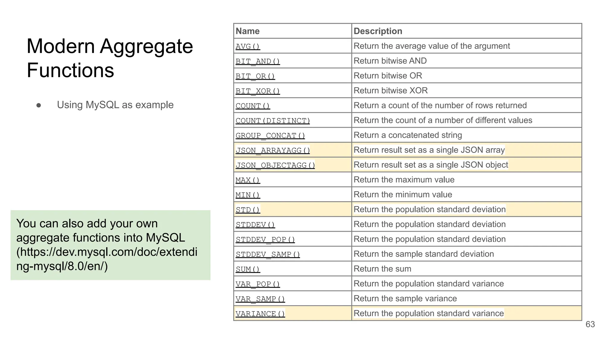 Modern Aggregate
Functions
Name Description
AVG() Return the average value of the argument
BIT_AND() Return bitwise AND
BIT_OR() Return bitwise OR
BIT_XOR() Return bitwise XOR
COUNT() Return a count of the number of rows returned
COUNT(DISTINCT) Return the count of a number of different values
GROUP_CONCAT() Return a concatenated string
JSON_ARRAYAGG() Return result set as a single JSON array
JSON_OBJECTAGG() Return result set as a single JSON object
MAX() Return the maximum value
MIN() Return the minimum value
STD() Return the population standard deviation
STDDEV() Return the population standard deviation
STDDEV_POP() Return the population standard deviation
STDDEV_SAMP() Return the sample standard deviation
SUM() Return the sum
VAR_POP() Return the population standard variance
VAR_SAMP() Return the sample variance
VARIANCE() Return the population standard variance
● Using MySQL as example
63
You can also add your own
aggregate functions into MySQL
(https://dev.mysql.com/doc/extendi
ng-mysql/8.0/en/)
 